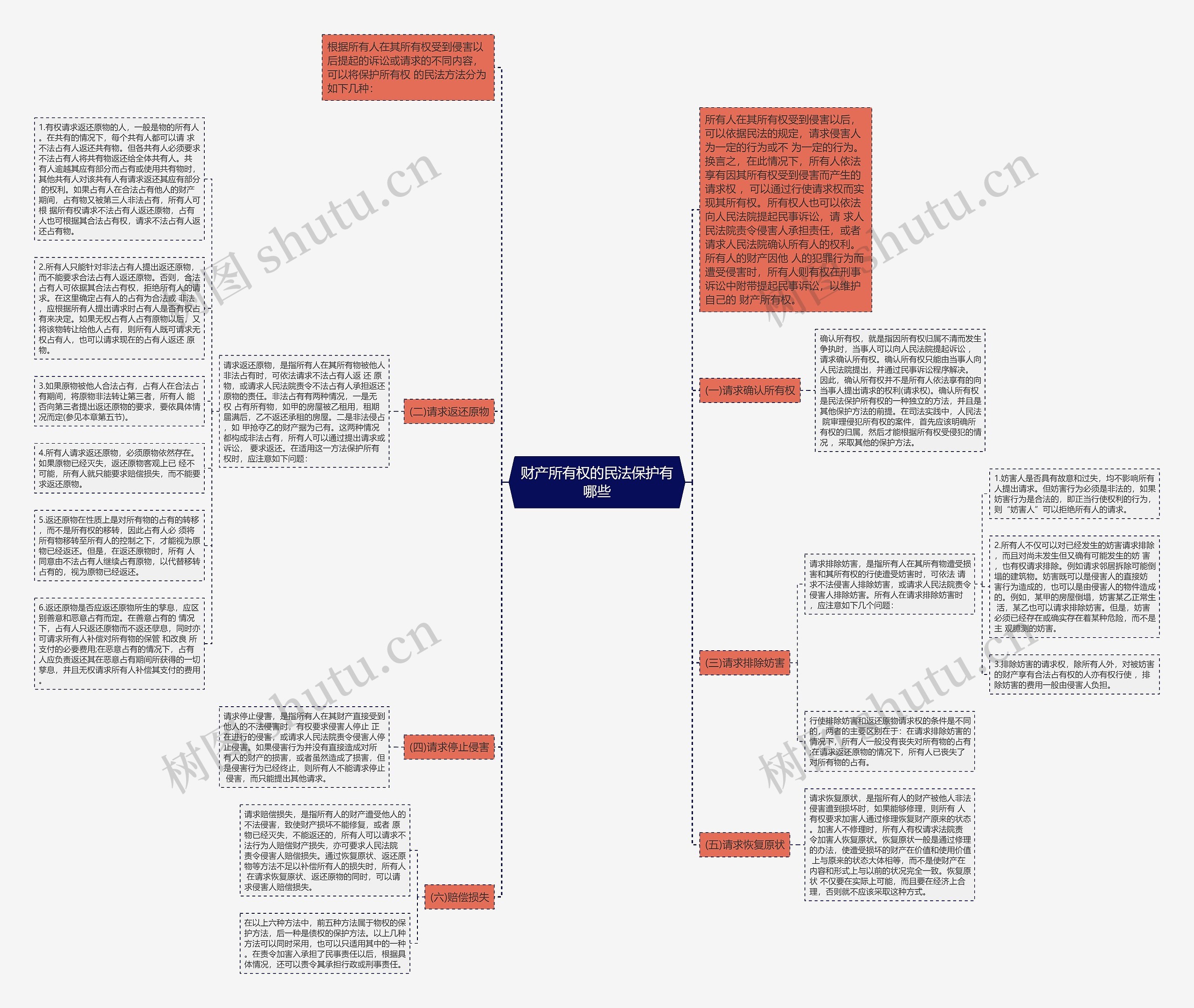 财产所有权的民法保护有哪些思维导图