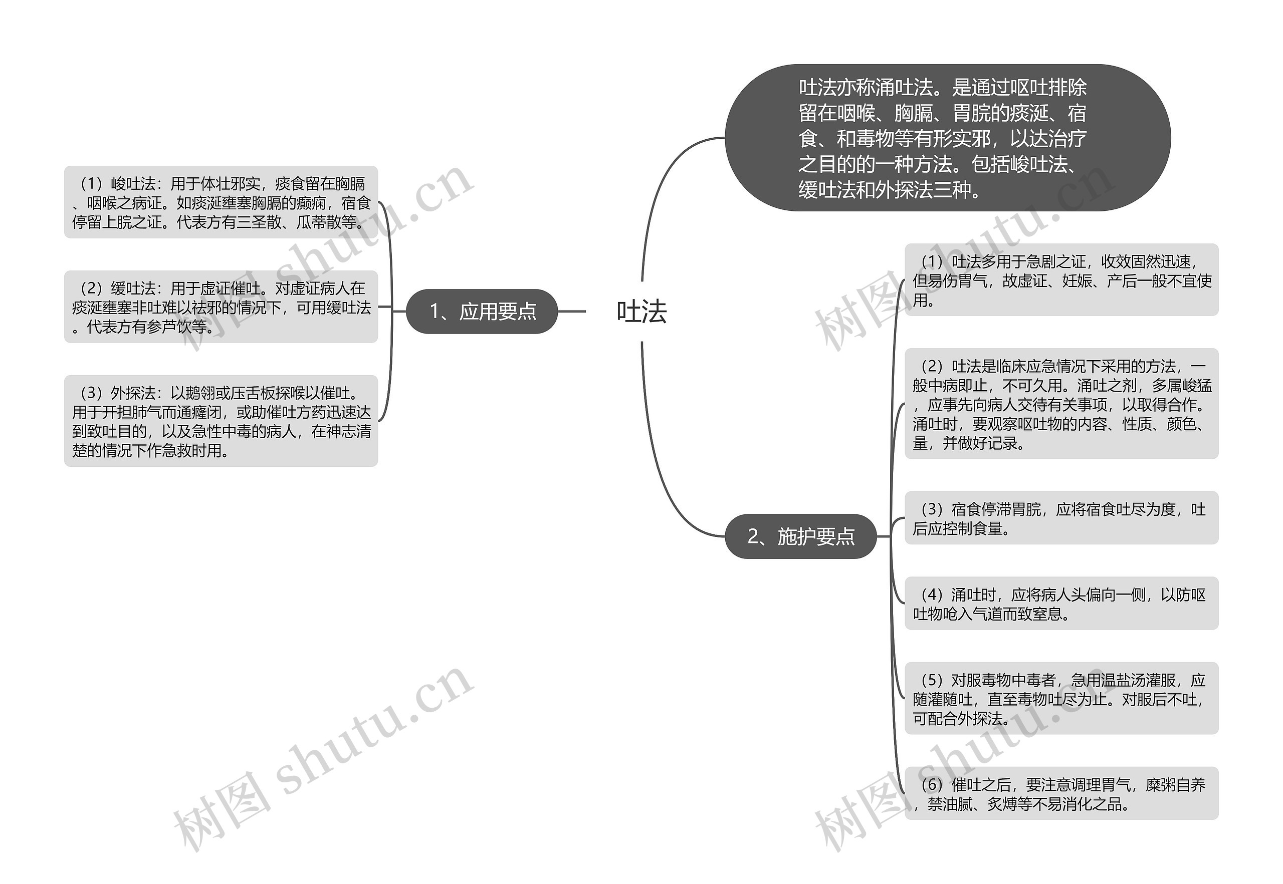 吐法思维导图