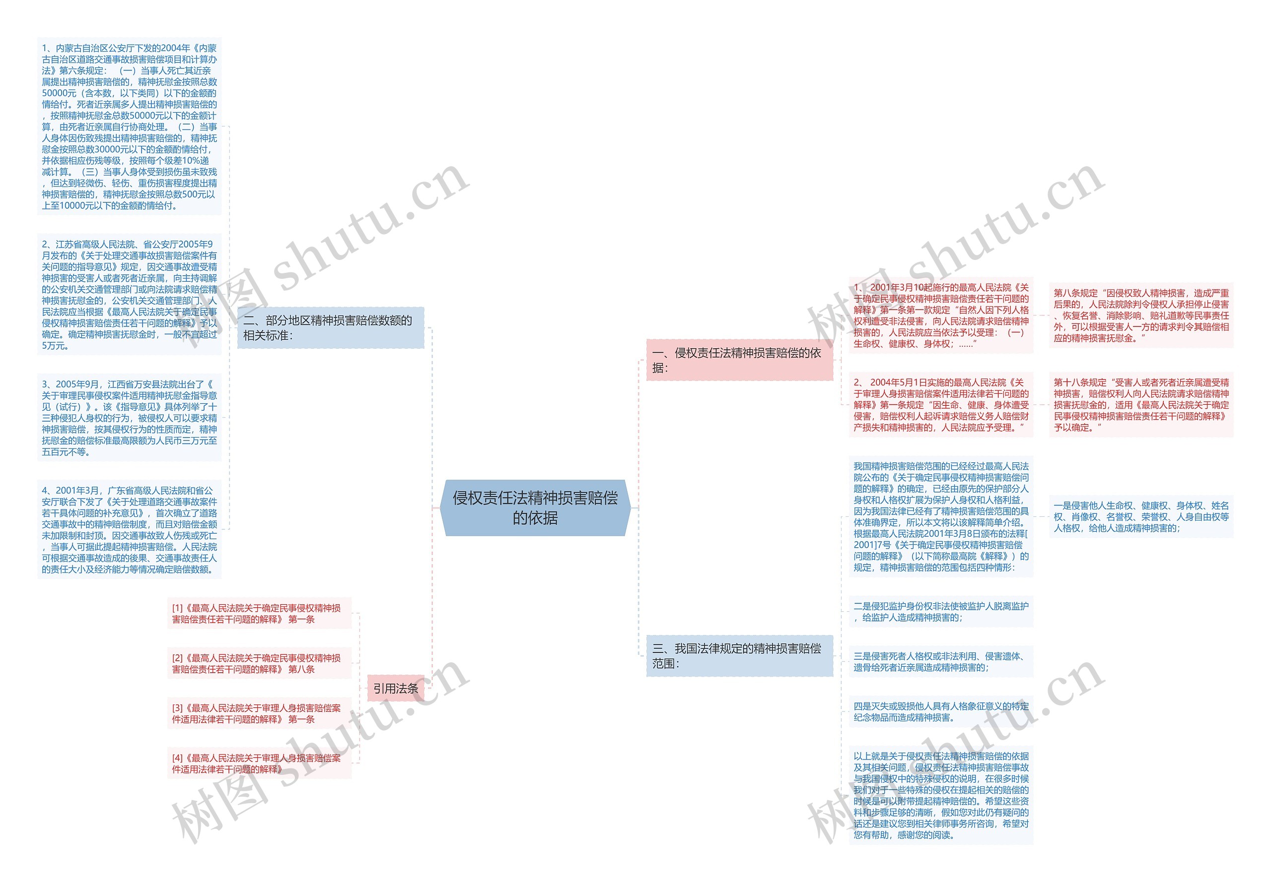 侵权责任法精神损害赔偿的依据思维导图