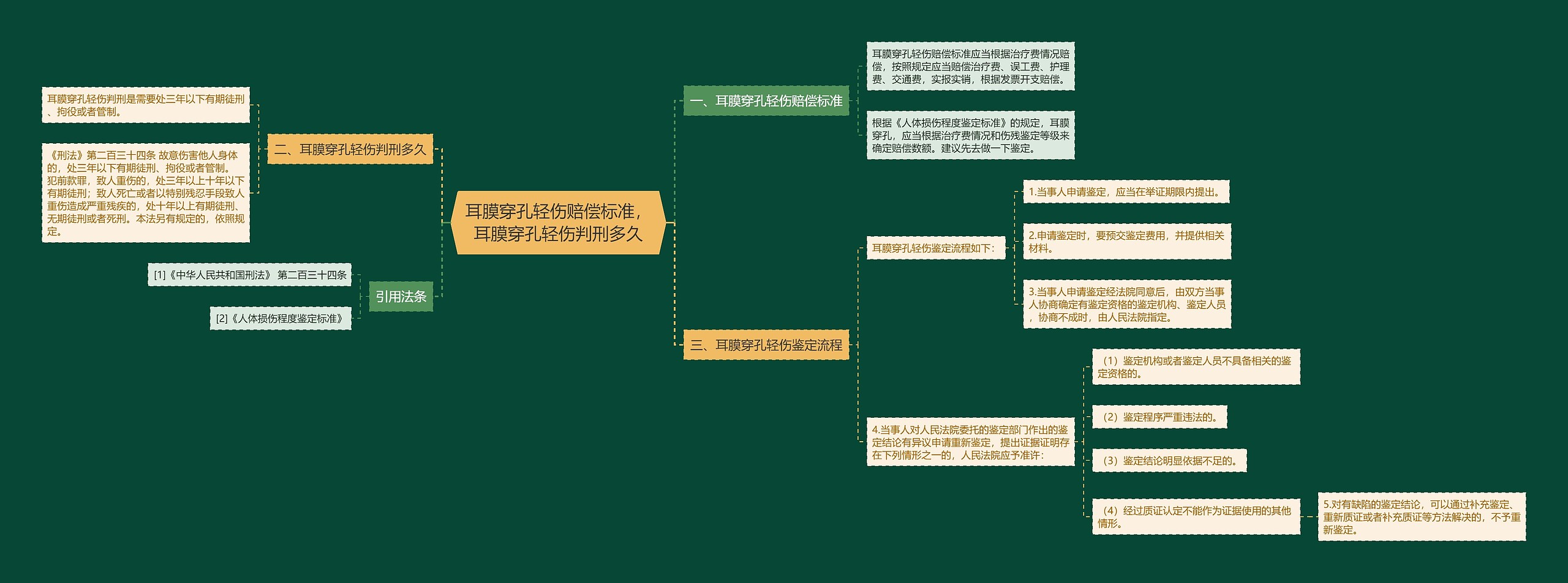 耳膜穿孔轻伤赔偿标准，耳膜穿孔轻伤判刑多久思维导图