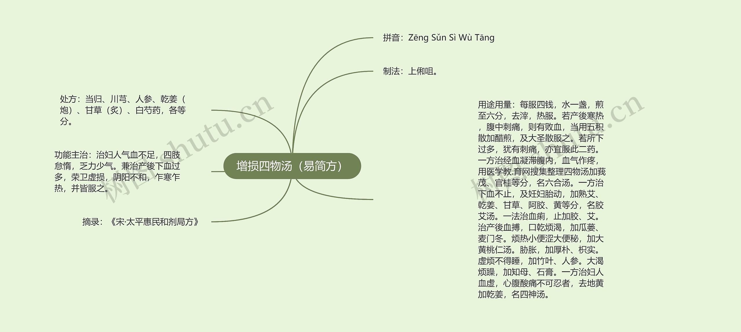 增损四物汤(易简方) 增损四物汤(易简方)