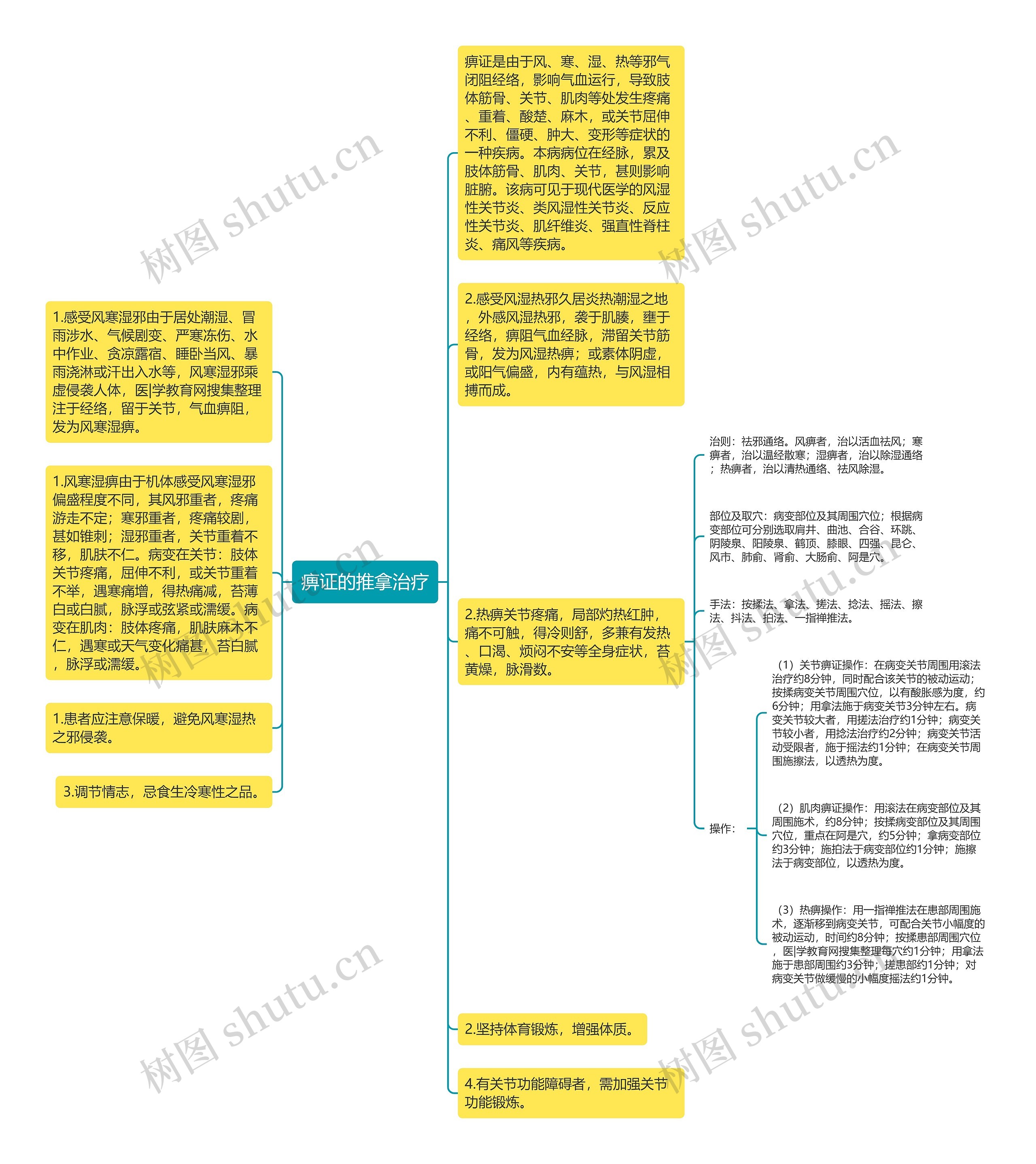 痹证的推拿治疗思维导图