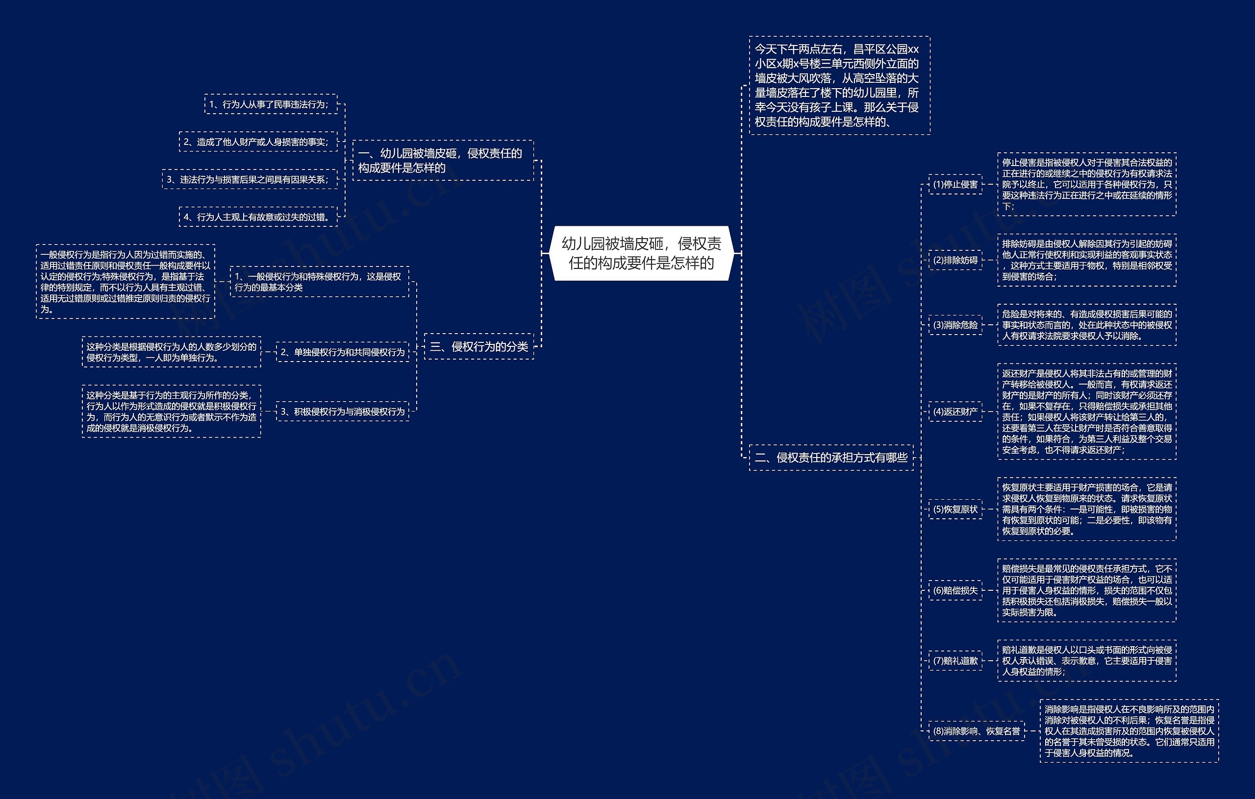 幼儿园被墙皮砸,侵权责任的构成要件是怎样的 幼儿园被墙皮砸,侵权责任的构成要件是怎样的