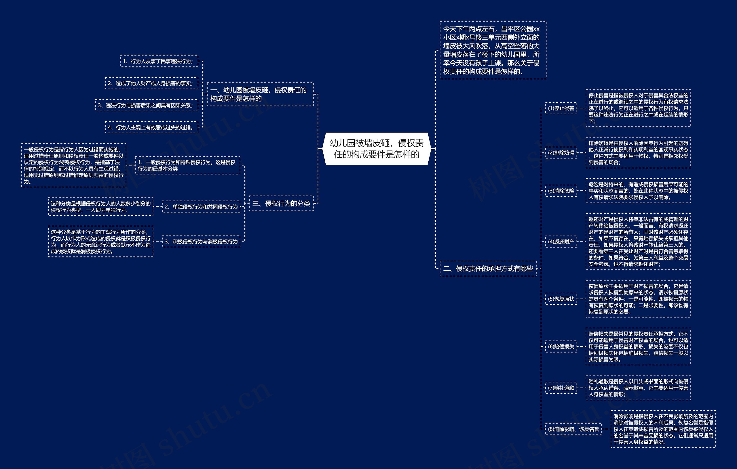 幼儿园被墙皮砸，侵权责任的构成要件是怎样的思维导图