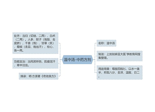 温中汤-中药方剂