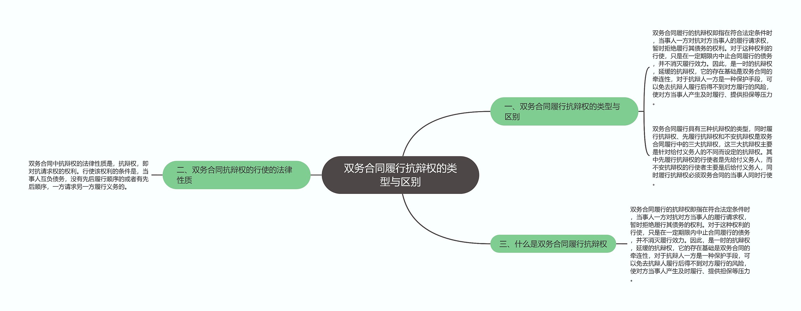 双务合同履行抗辩权的类型与区别