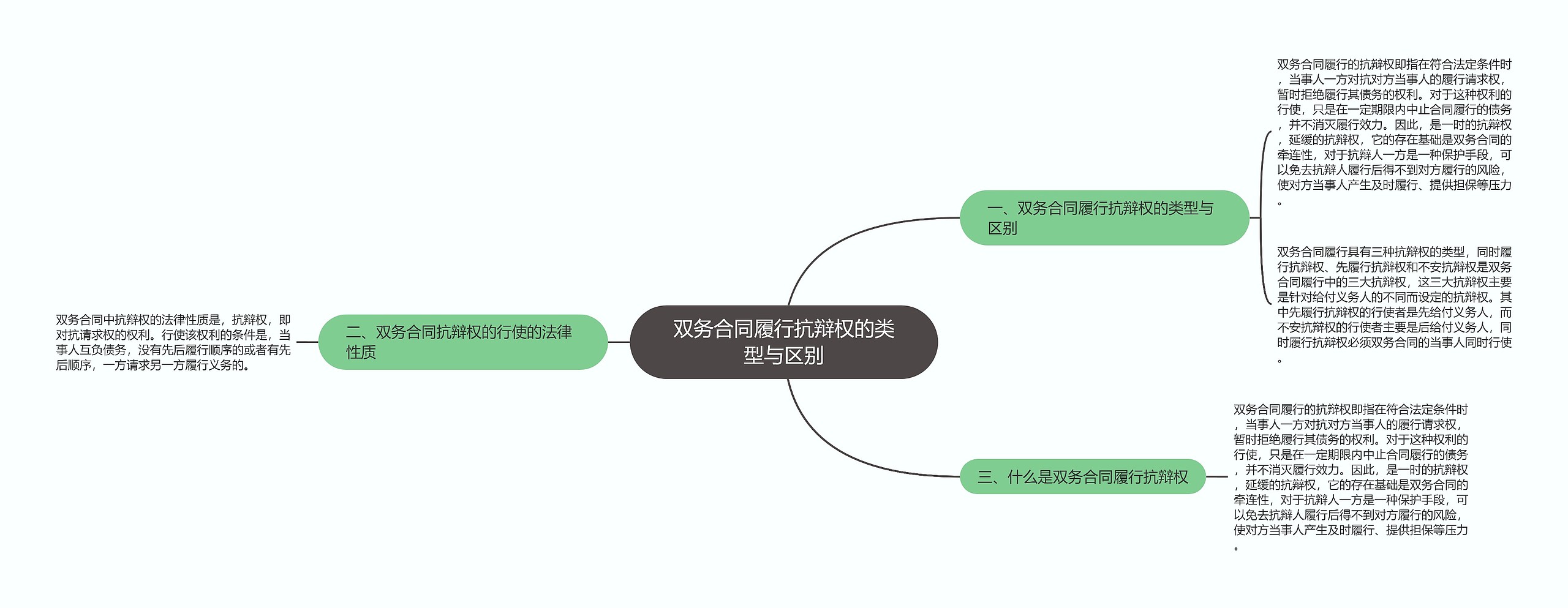 双务合同履行抗辩权的类型与区别思维导图