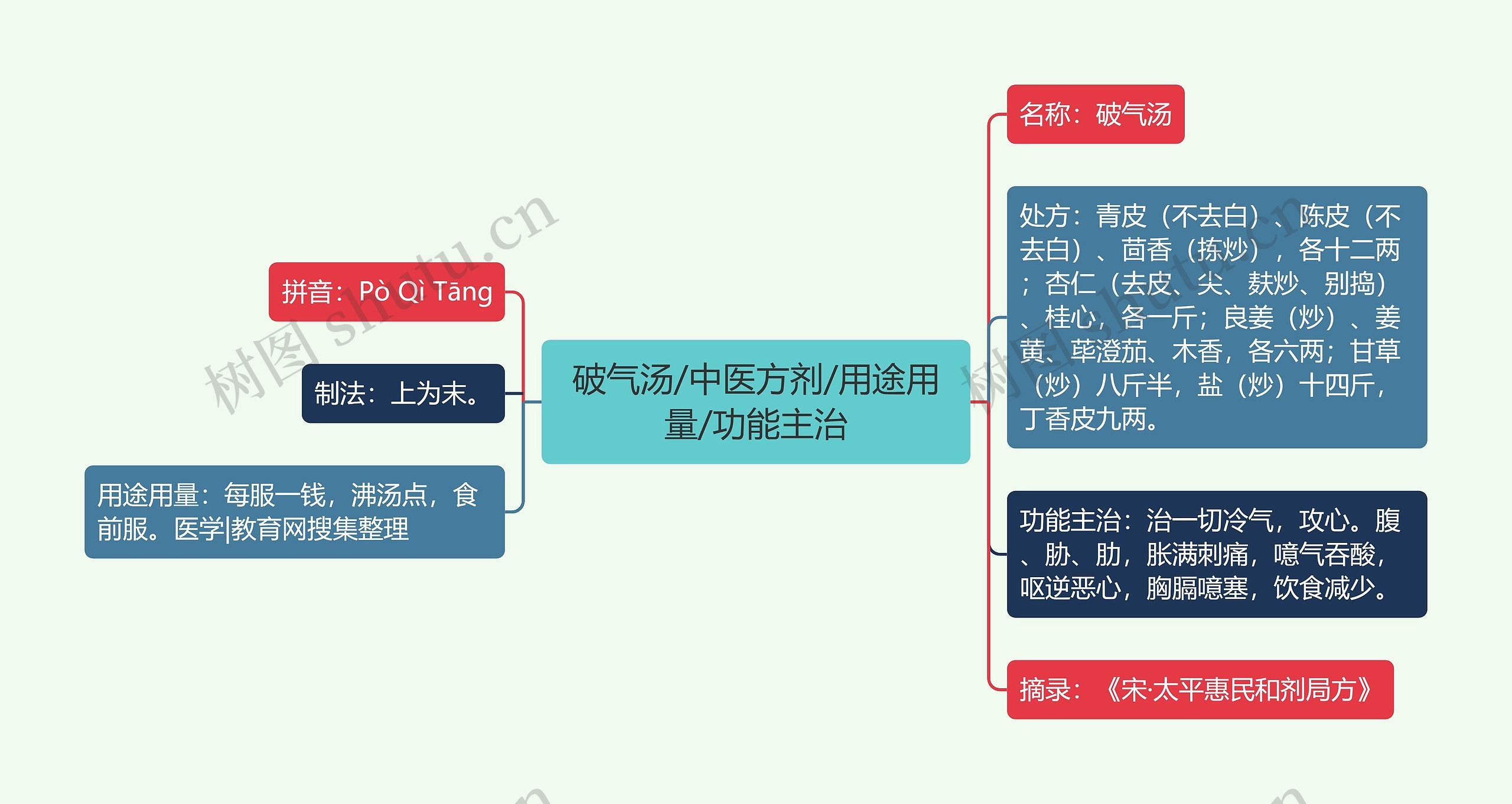 破气汤/中医方剂/用途用量/功能主治思维导图