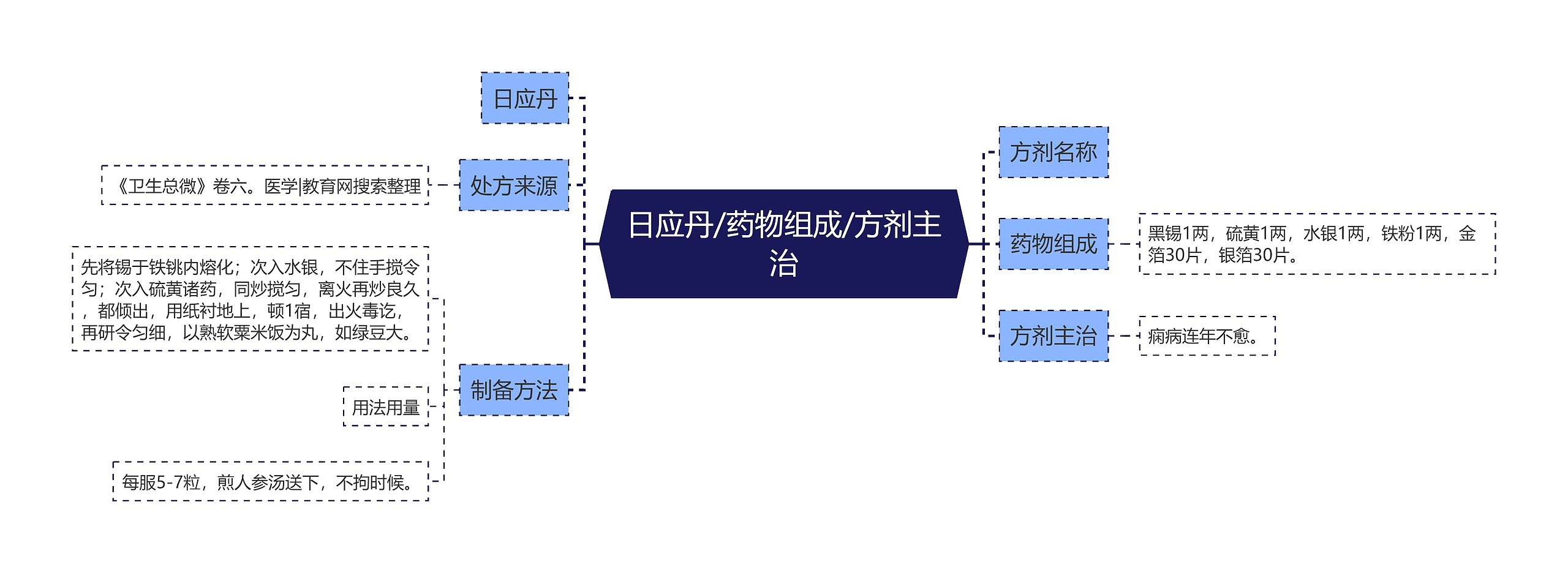 日应丹/药物组成/方剂主治