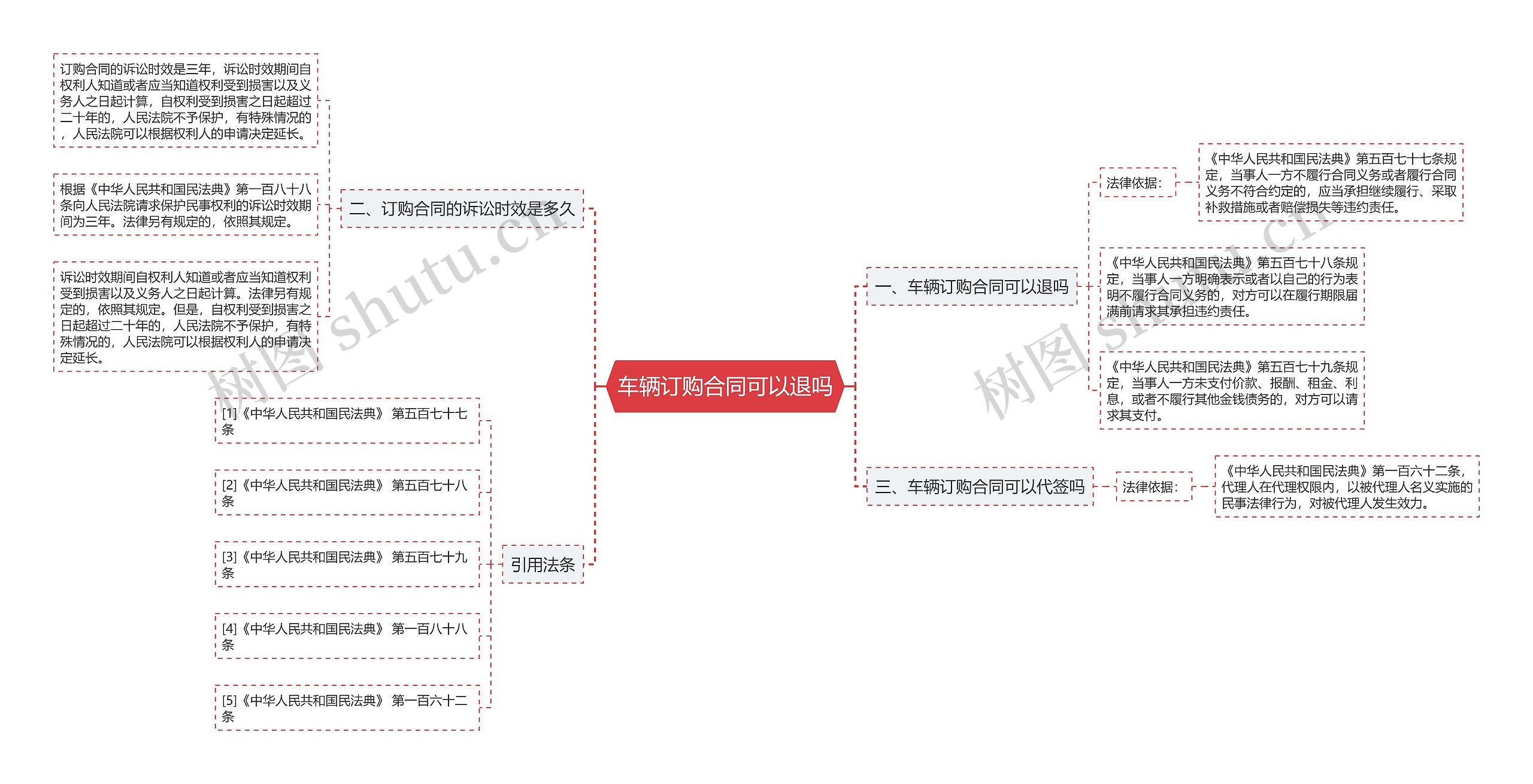 车辆订购合同可以退吗思维导图