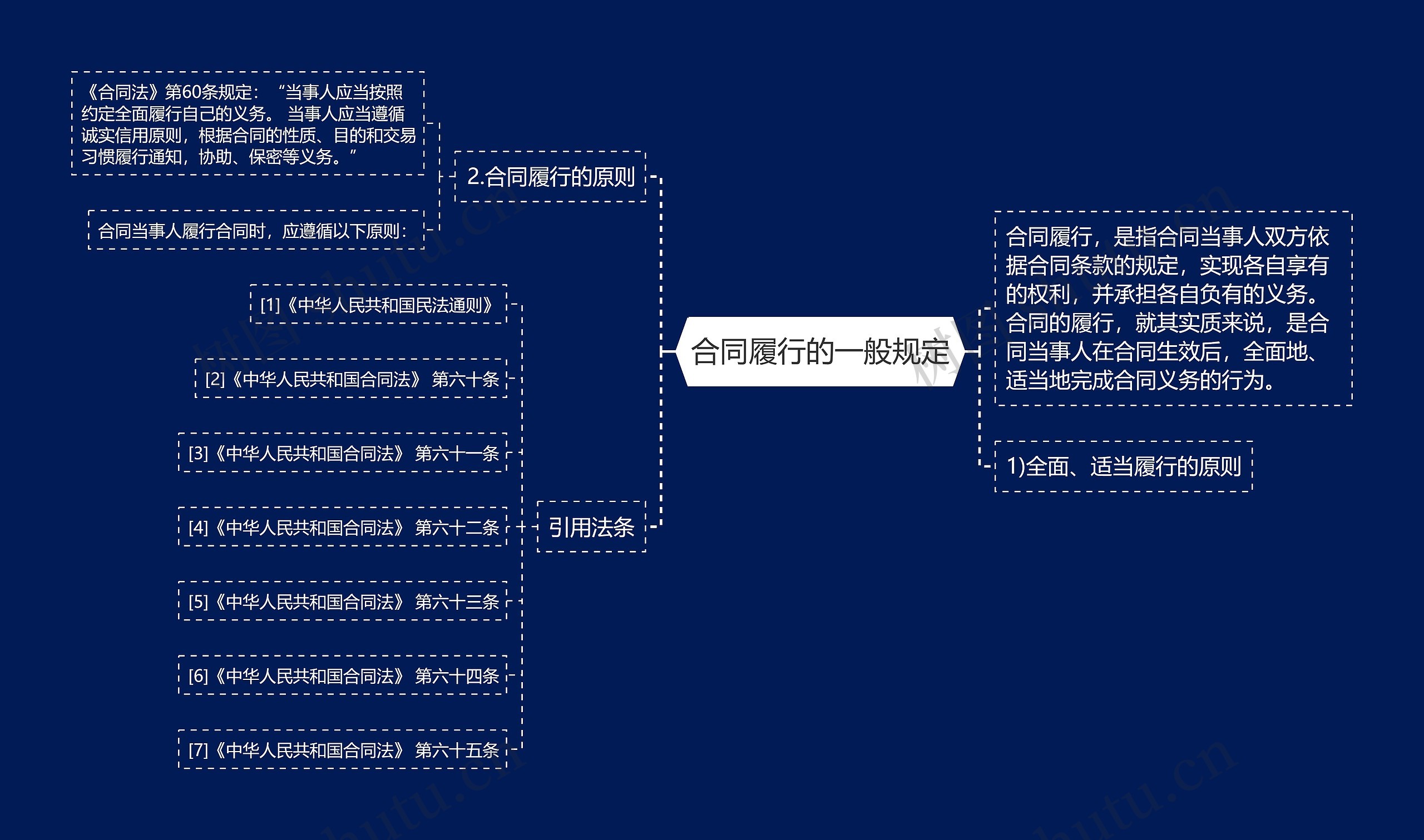 合同履行的一般规定思维导图