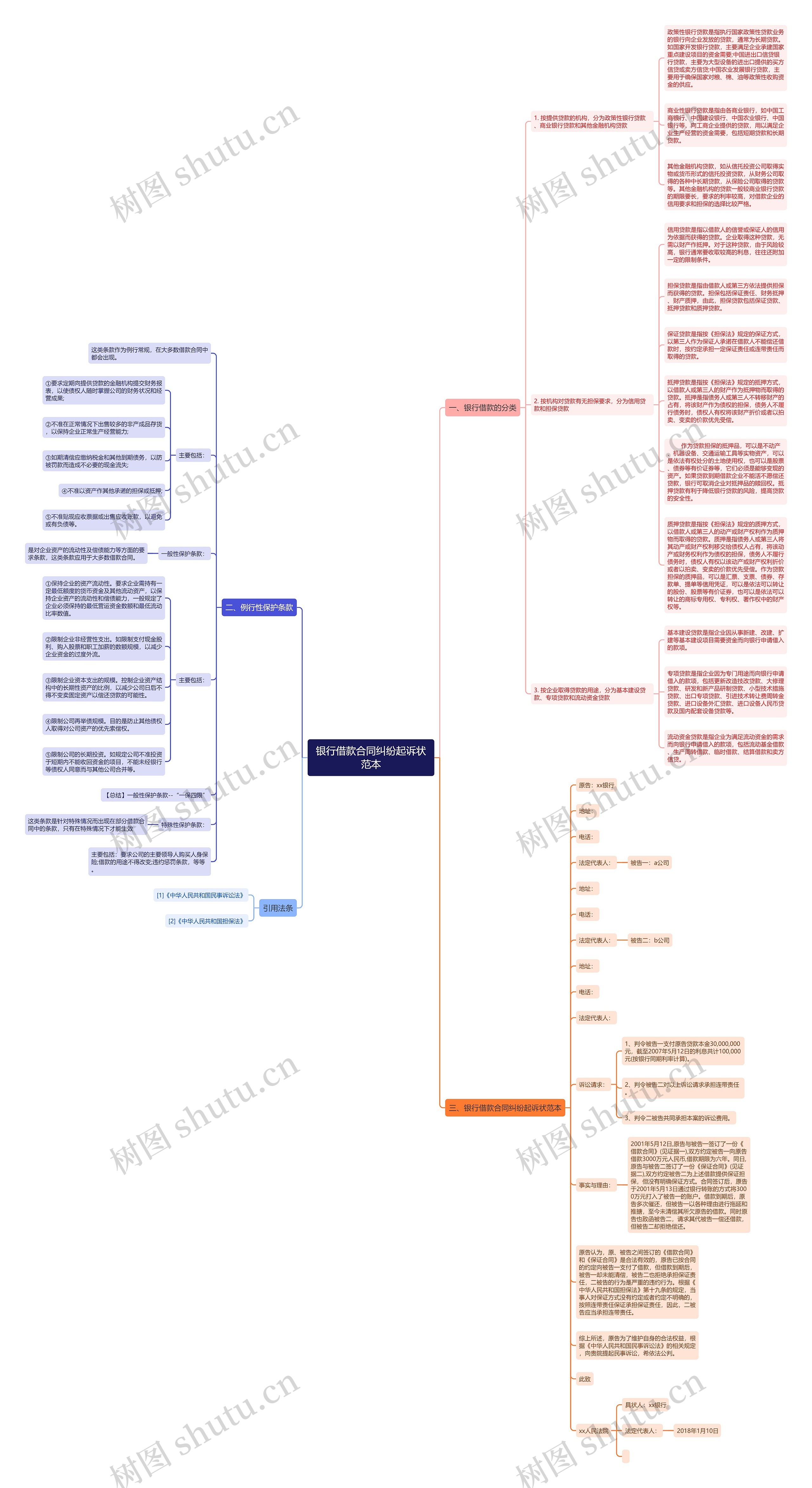 银行借款合同纠纷起诉状范本思维导图