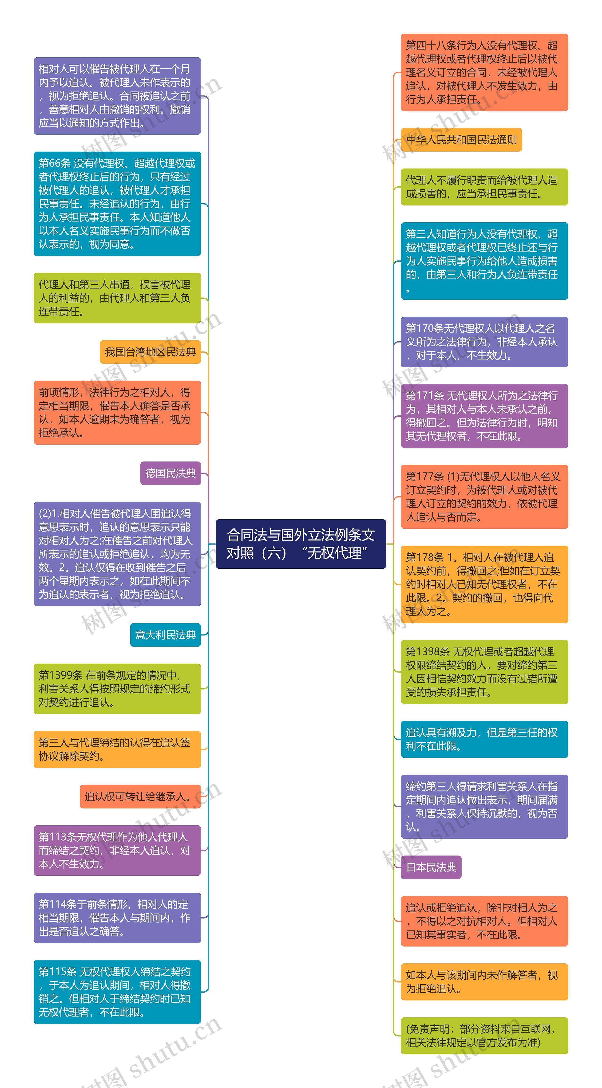 合同法与国外立法例条文对照（六）“无权代理”