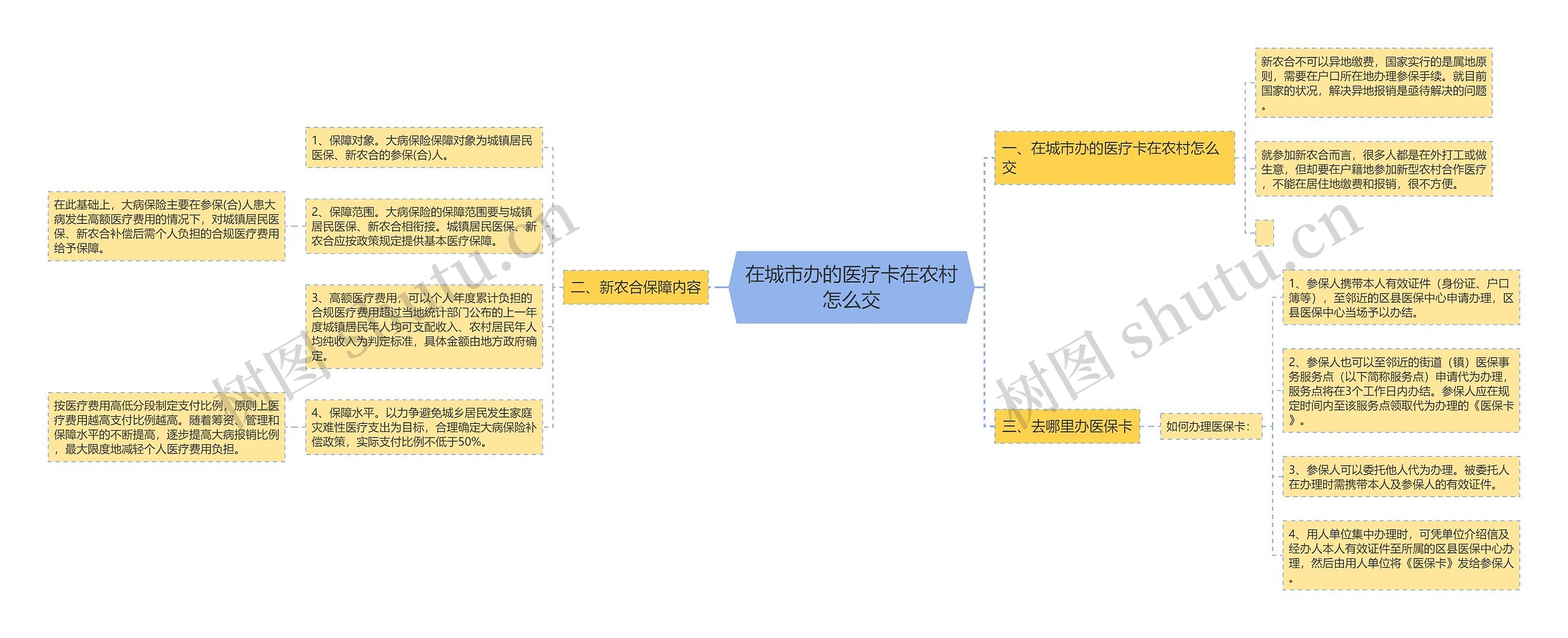 在城市办的医疗卡在农村怎么交思维导图