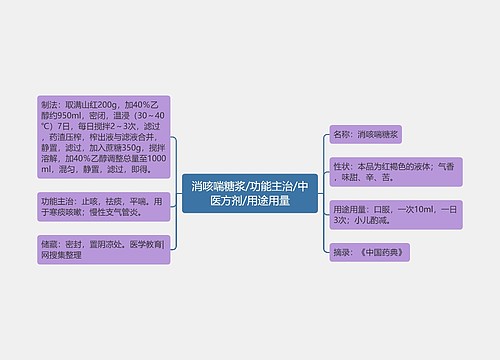 消咳喘糖浆/功能主治/中医方剂/用途用量