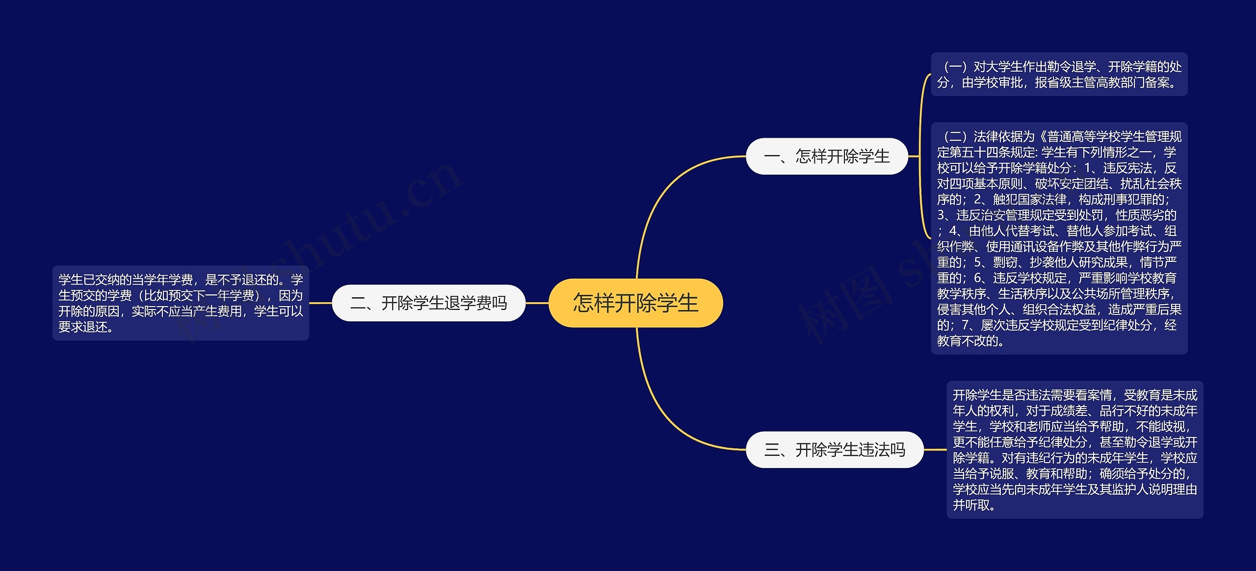 怎样开除学生思维导图