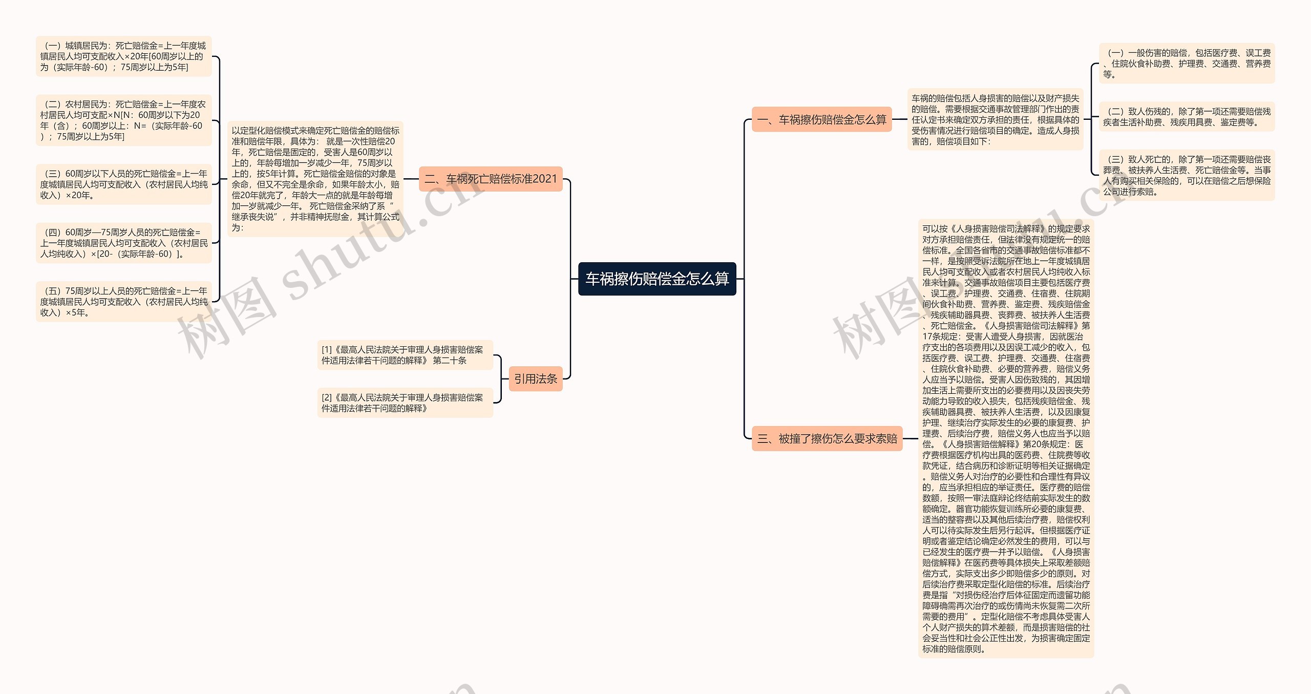 车祸擦伤赔偿金怎么算思维导图