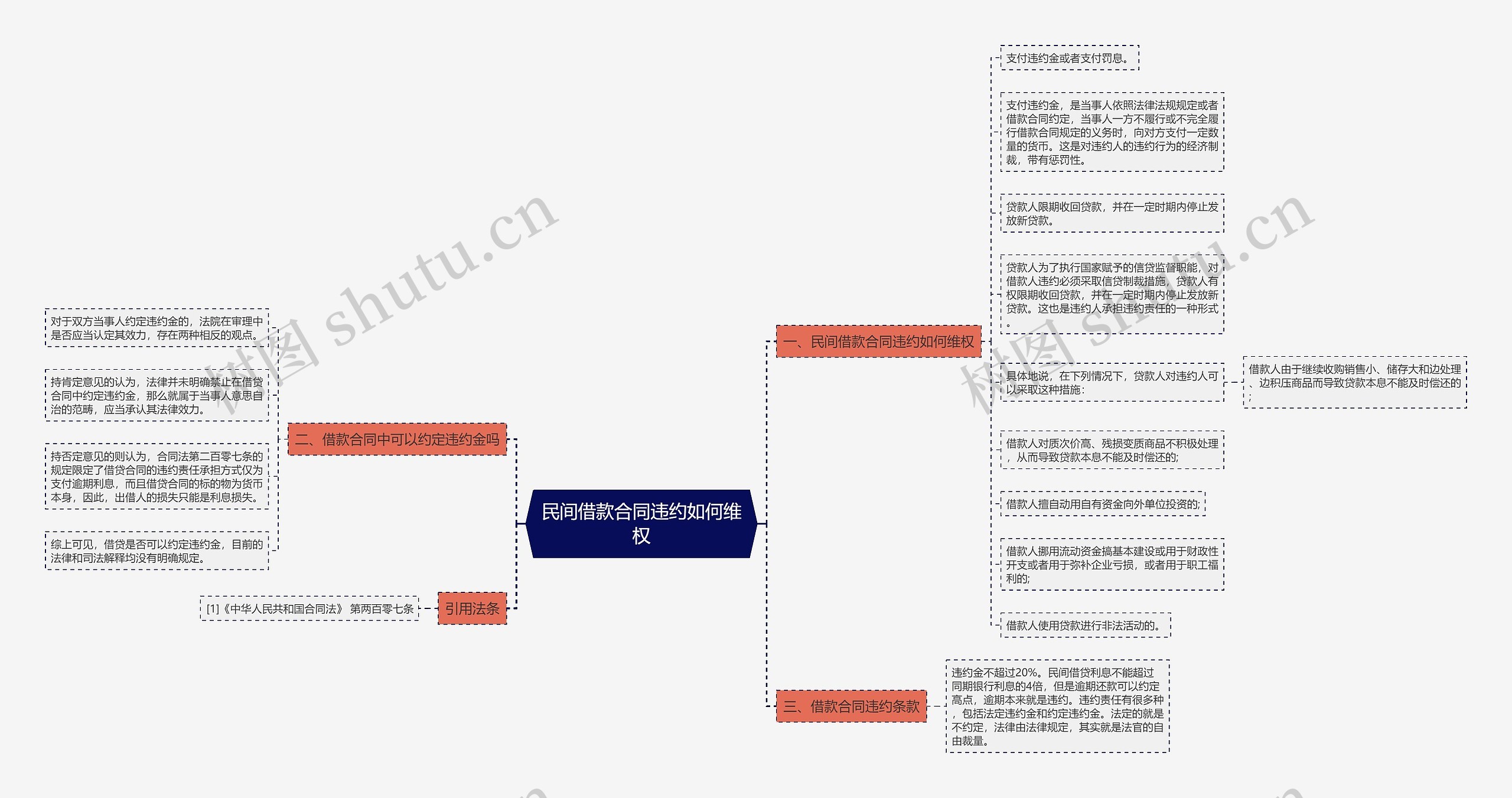 民间借款合同违约如何维权思维导图