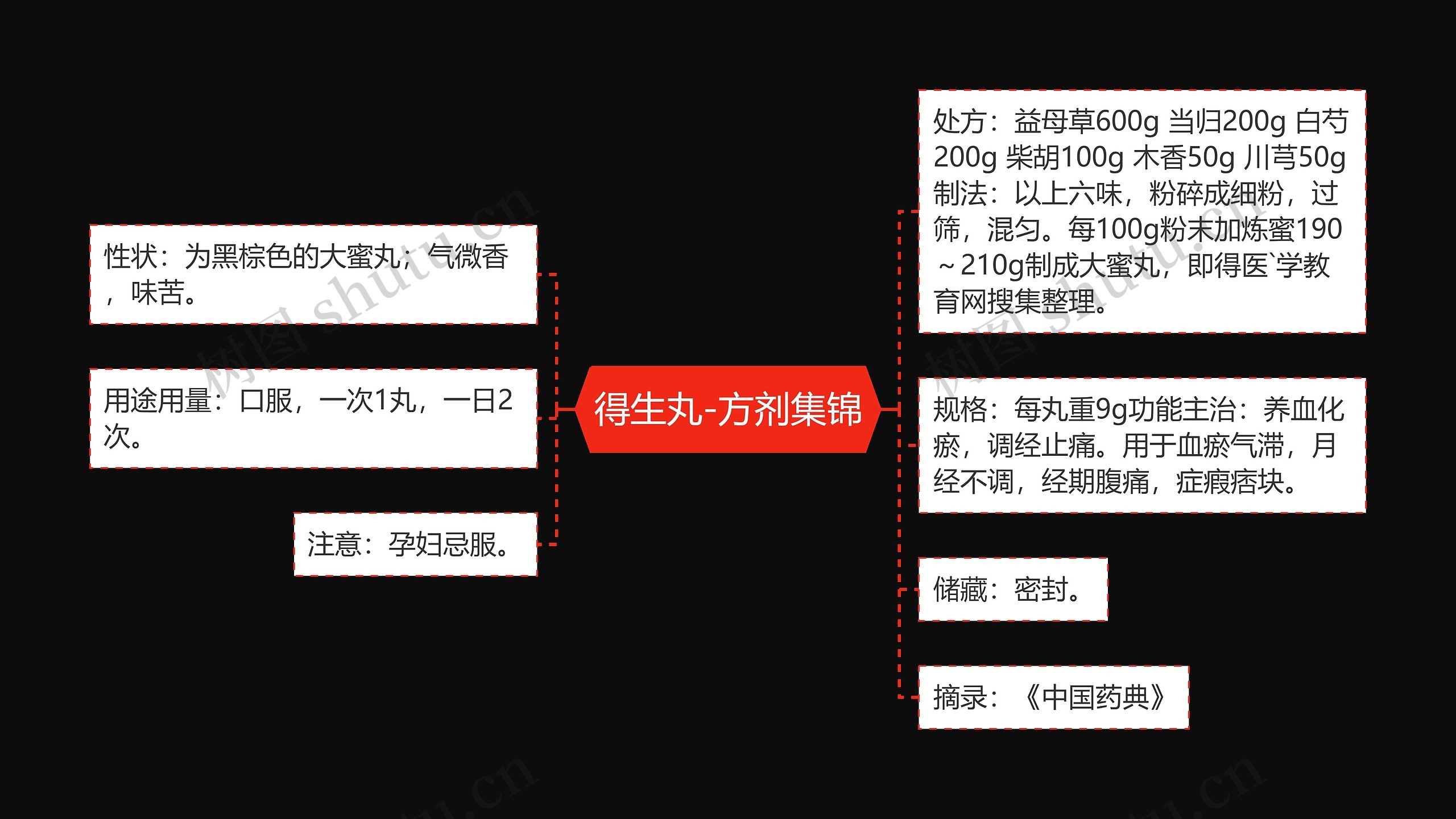 得生丸-方剂集锦思维导图