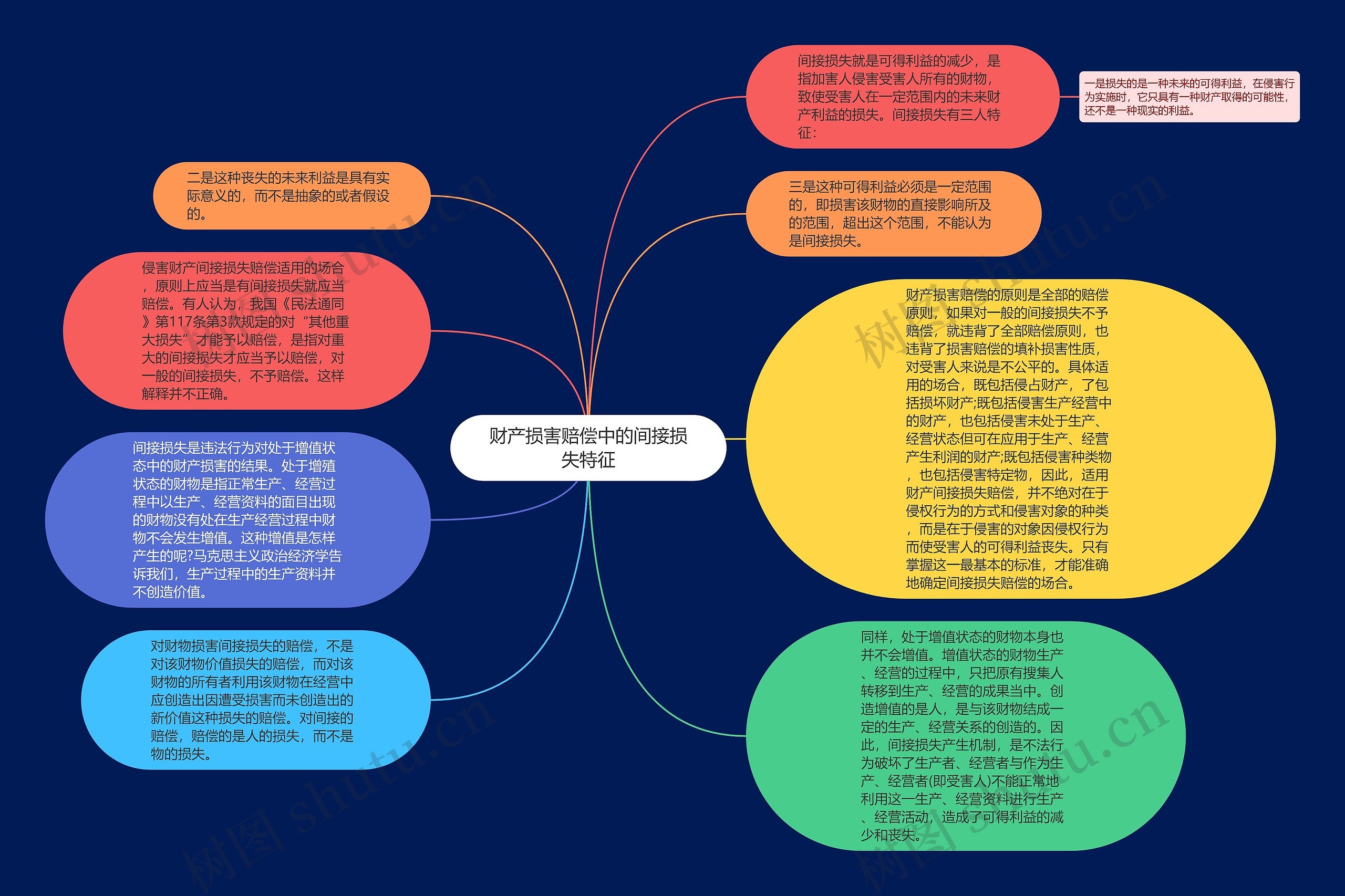 财产损害赔偿中的间接损失特征思维导图