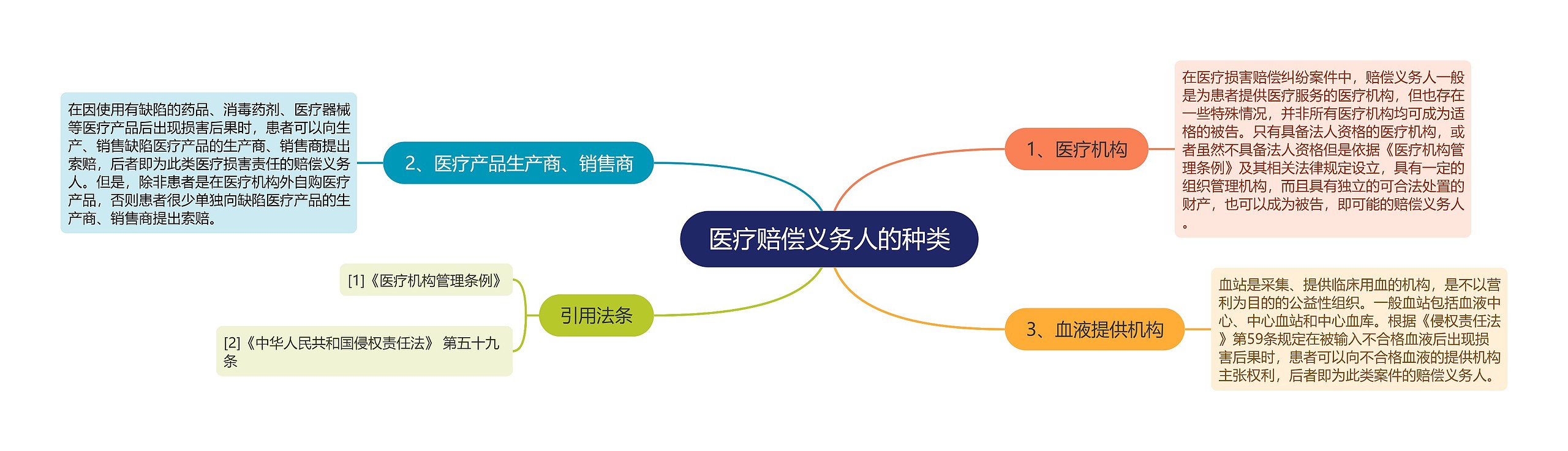 医疗赔偿义务人的种类思维导图