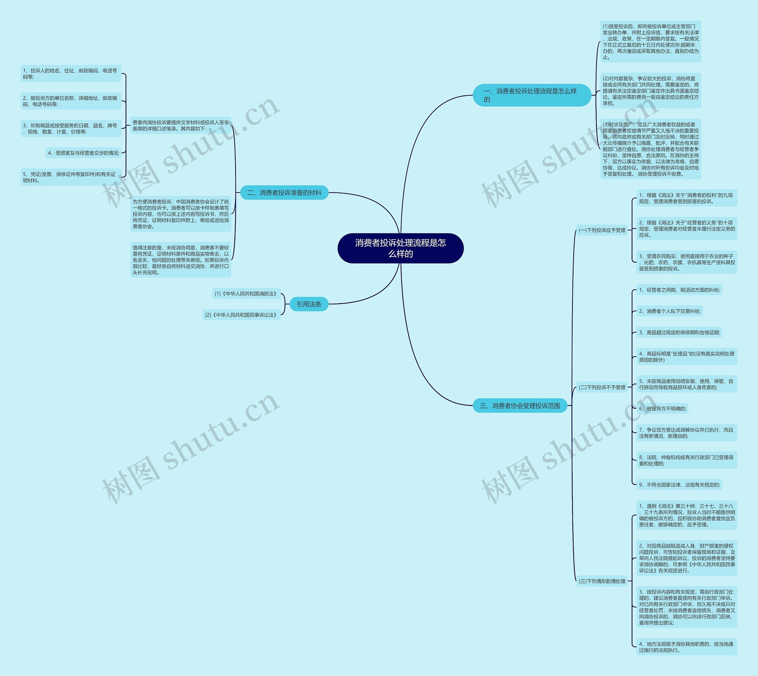 消费者投诉处理流程是怎么样的思维导图
