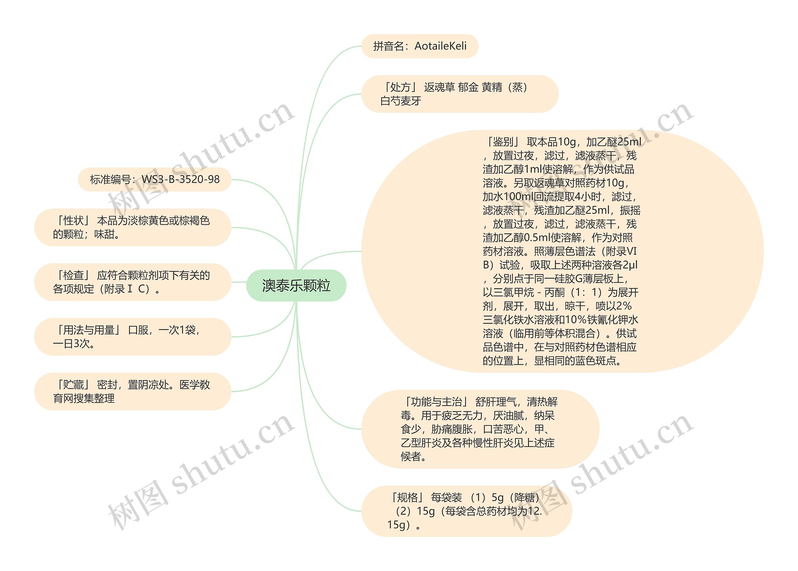 澳泰乐颗粒思维导图