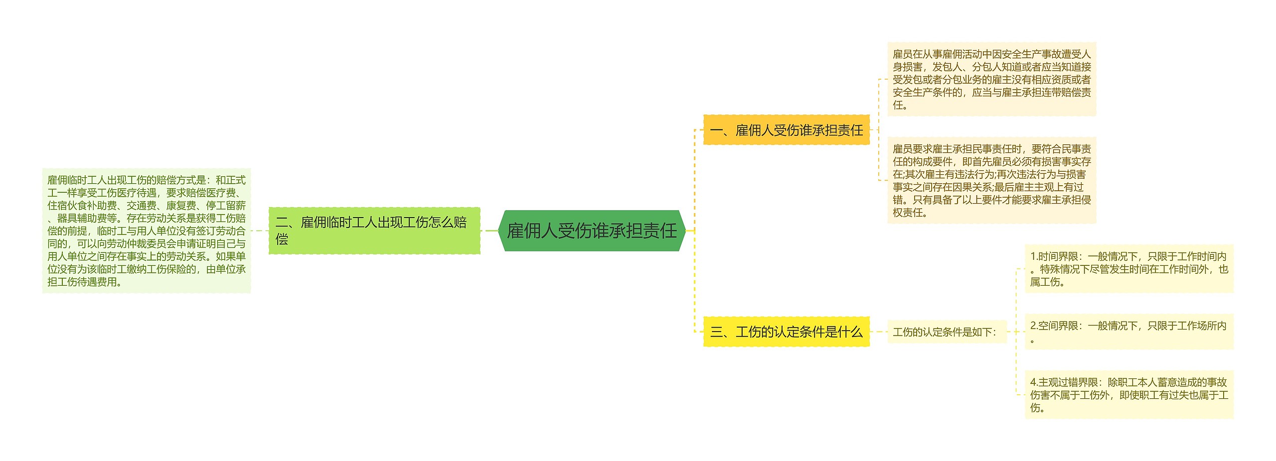 雇佣人受伤谁承担责任思维导图