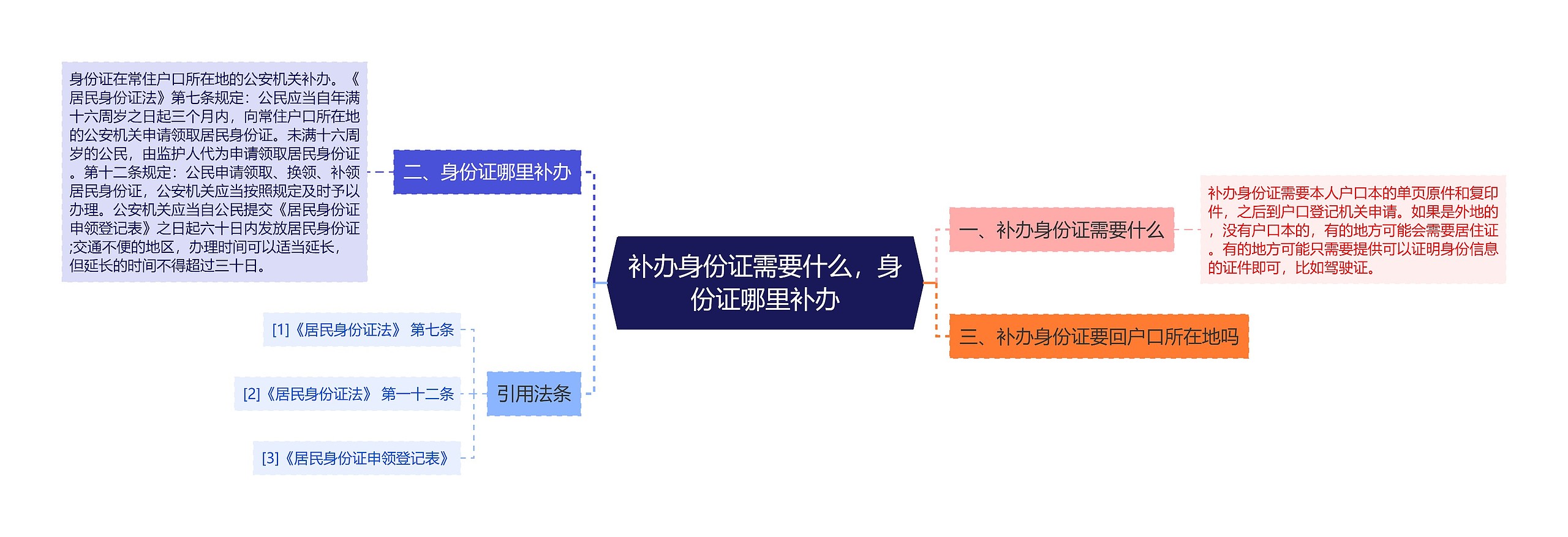 补办身份证需要什么，身份证哪里补办