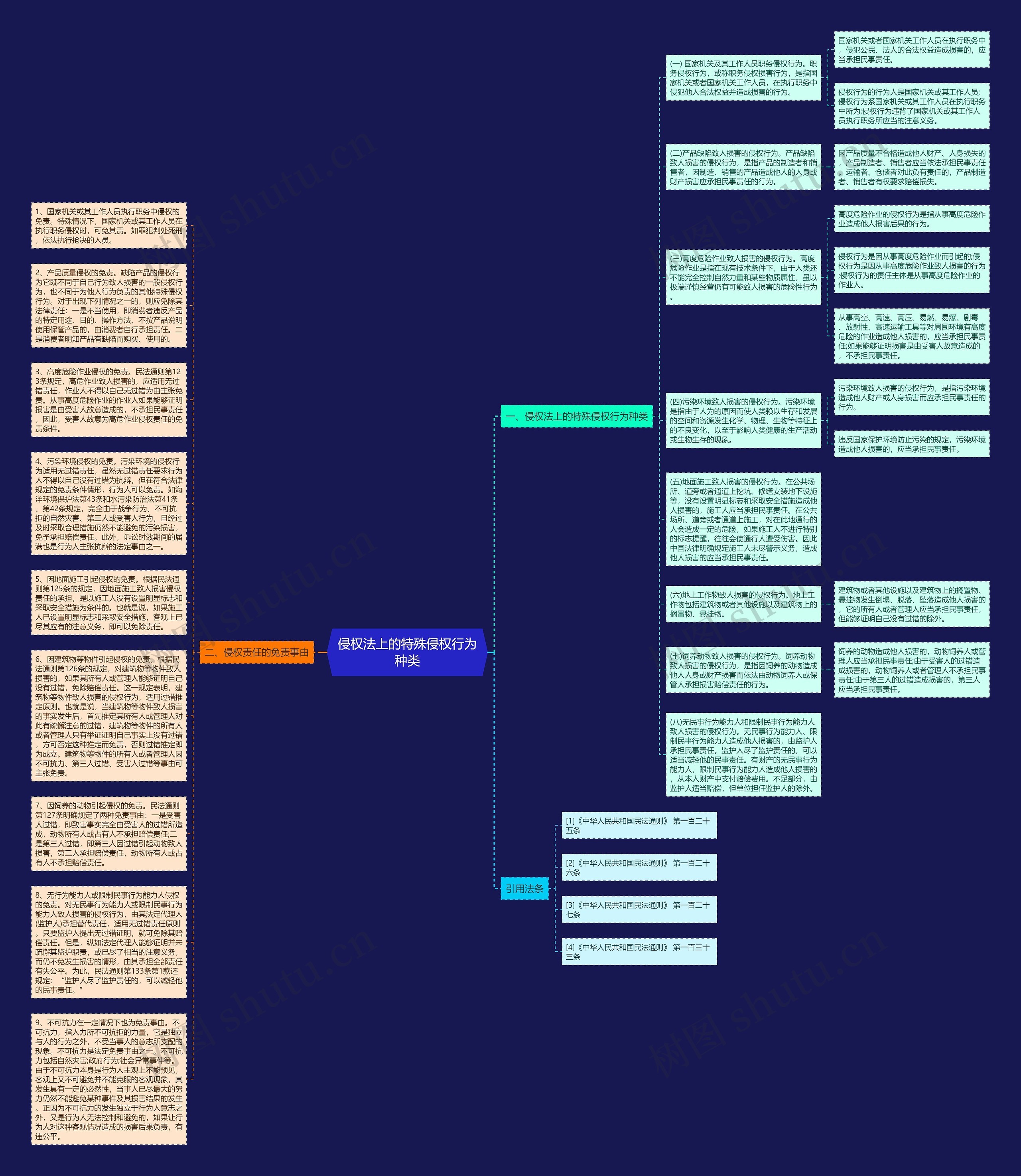 侵权法上的特殊侵权行为种类思维导图