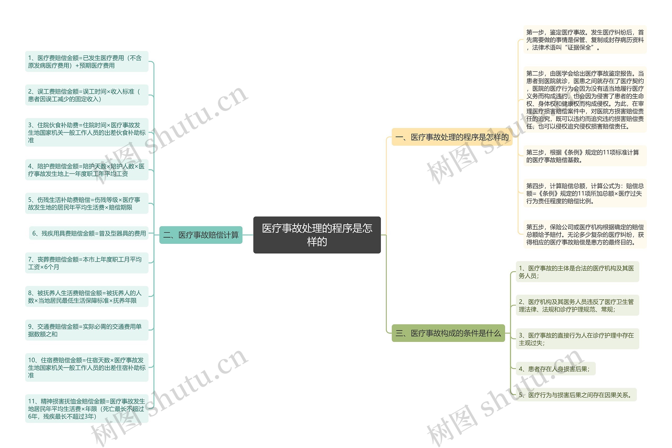 医疗事故处理的程序是怎样的思维导图