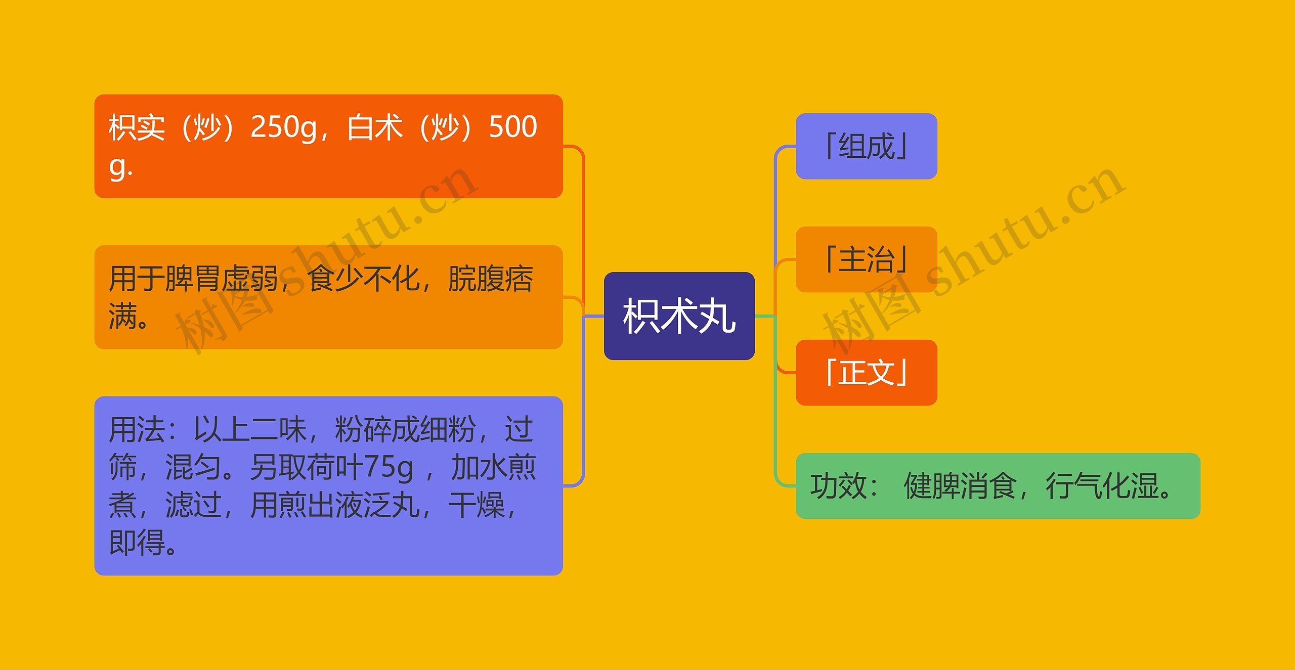 枳术丸思维导图