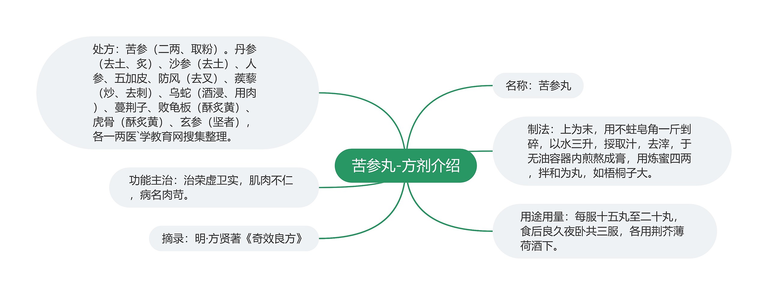 苦参丸-方剂介绍思维导图