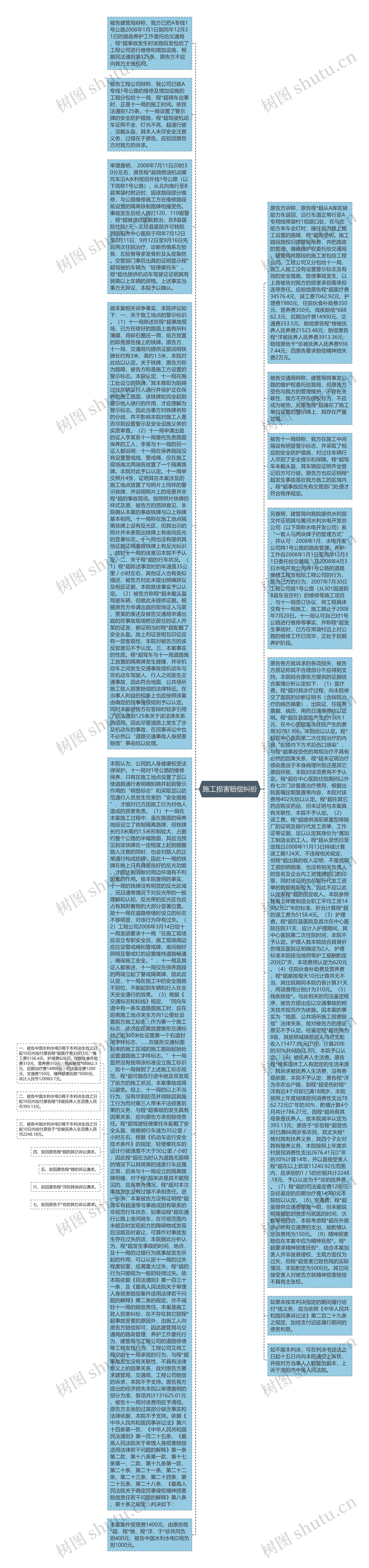 施工损害赔偿纠纷思维导图