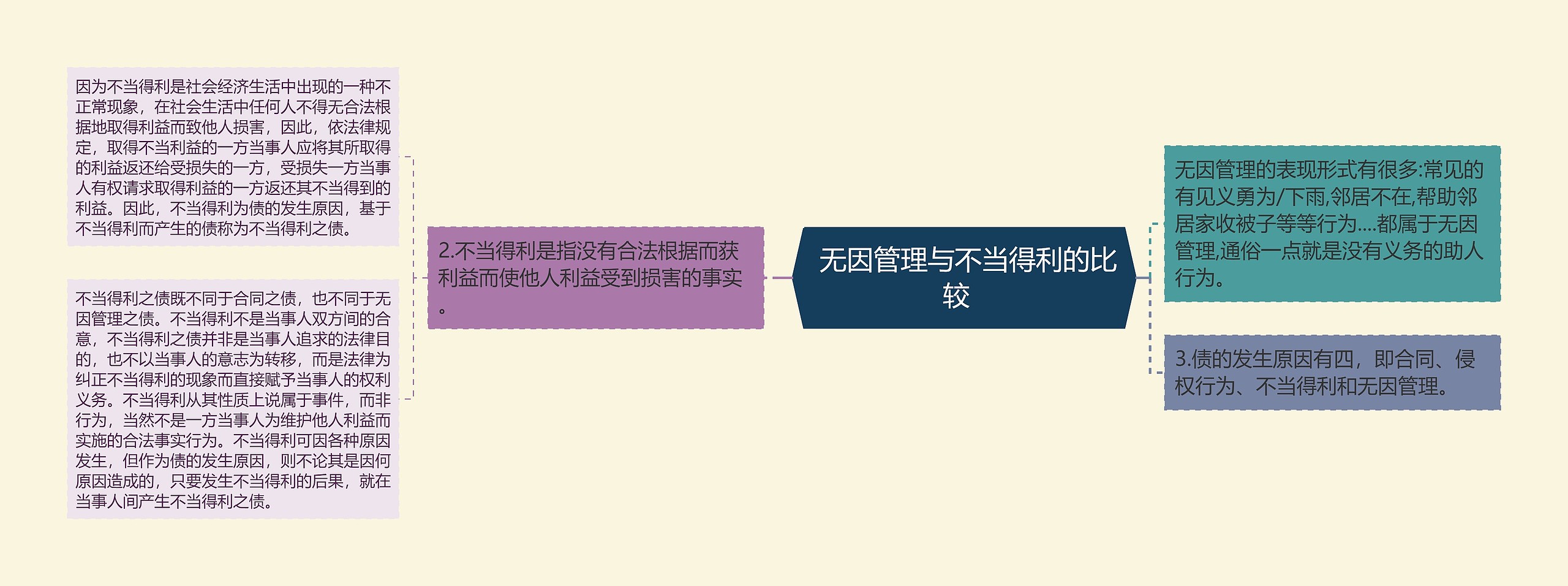 无因管理与不当得利的比较    无因管理与不当得利的比较