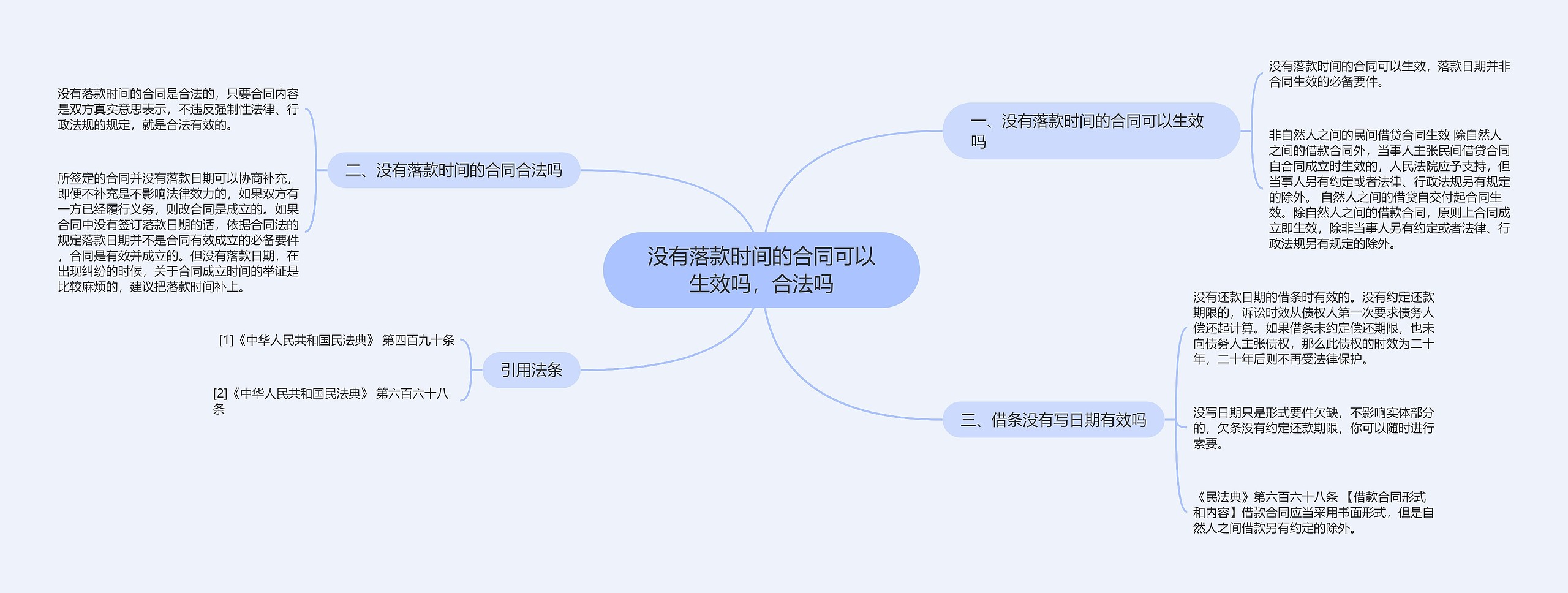 没有落款时间的合同可以生效吗，合法吗思维导图