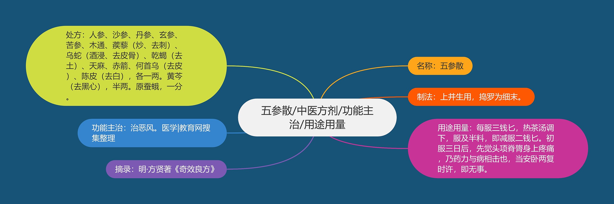 五参散/中医方剂/功能主治/用途用量 五参散/中医方剂/功能主治/用途用量