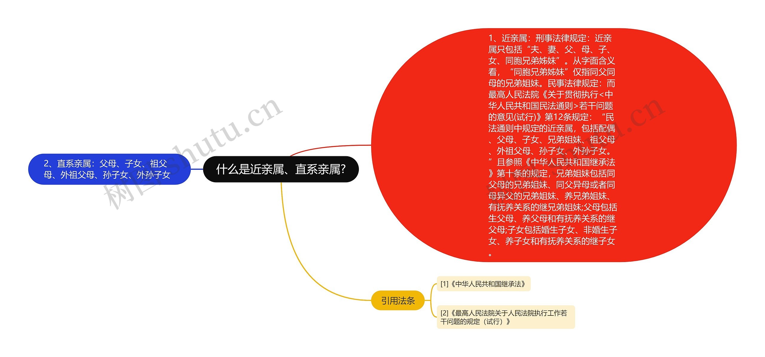 什么是近亲属、直系亲属?思维导图