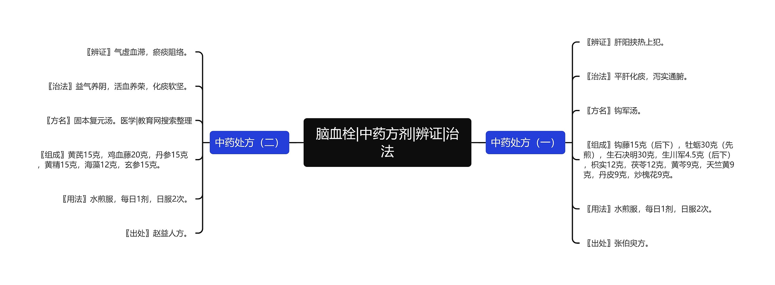 脑血栓|中药方剂|辨证|治法思维导图