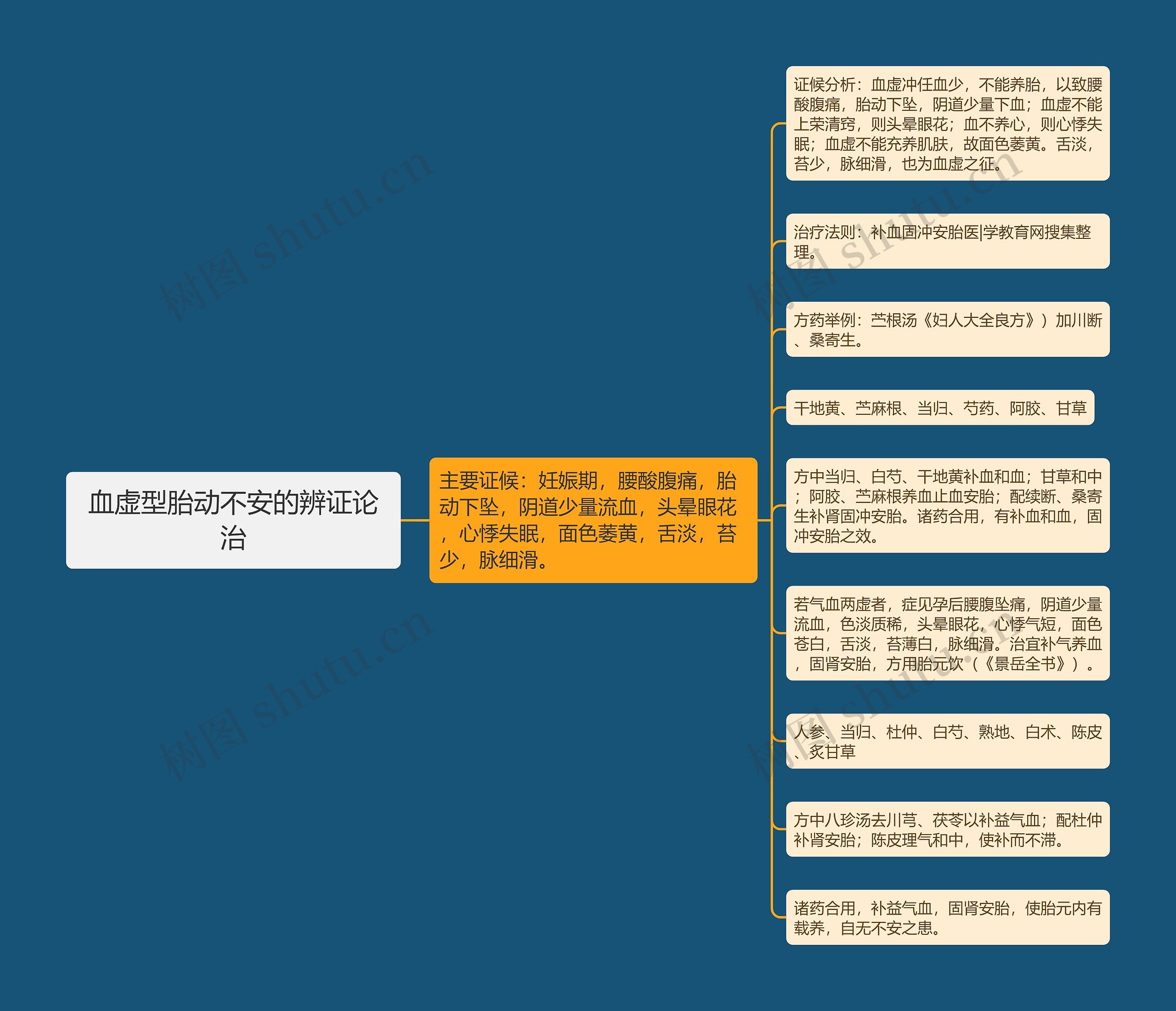 血虚型胎动不安的辨证论治思维导图