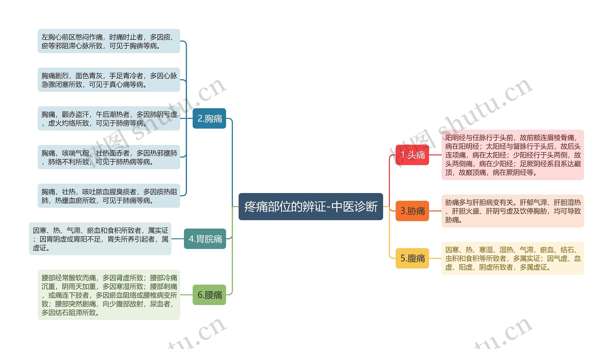 疼痛部位的辨证-中医诊断思维导图