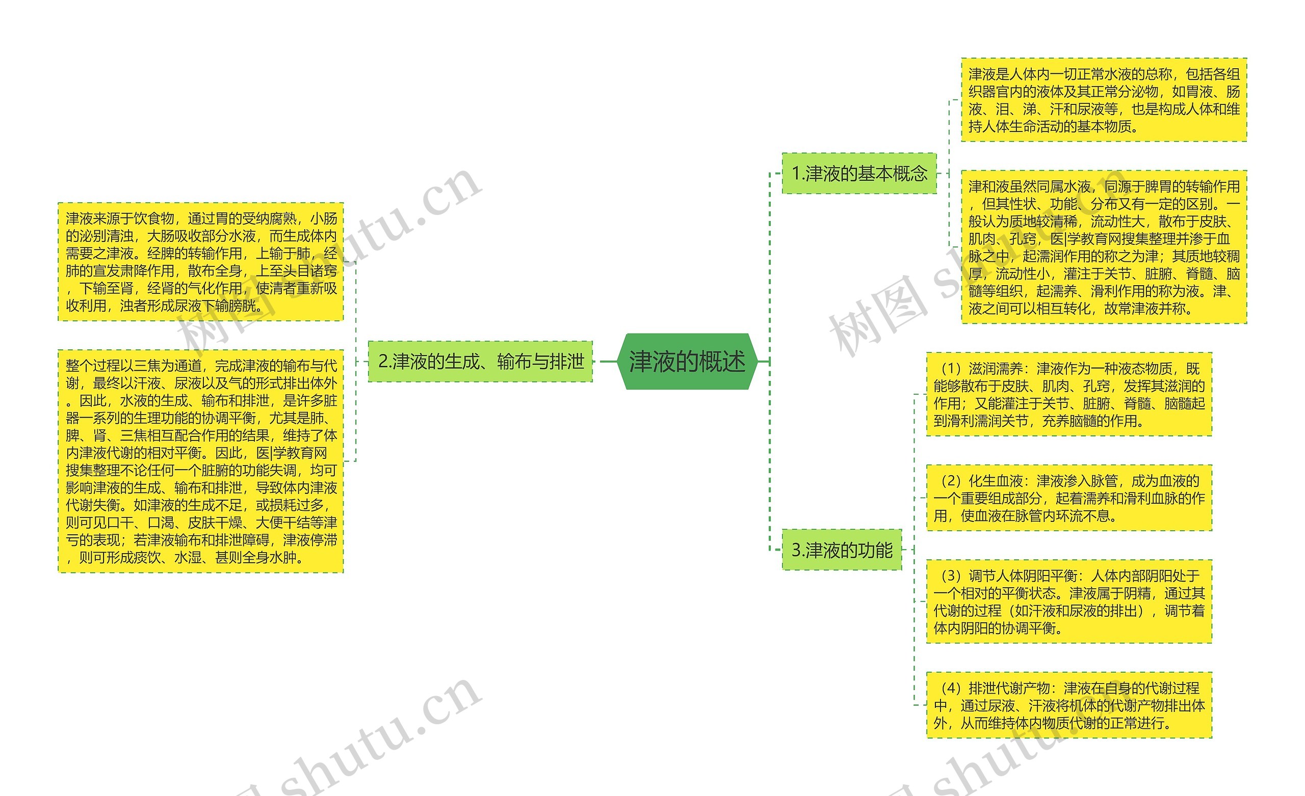津液的概述 津液的概述