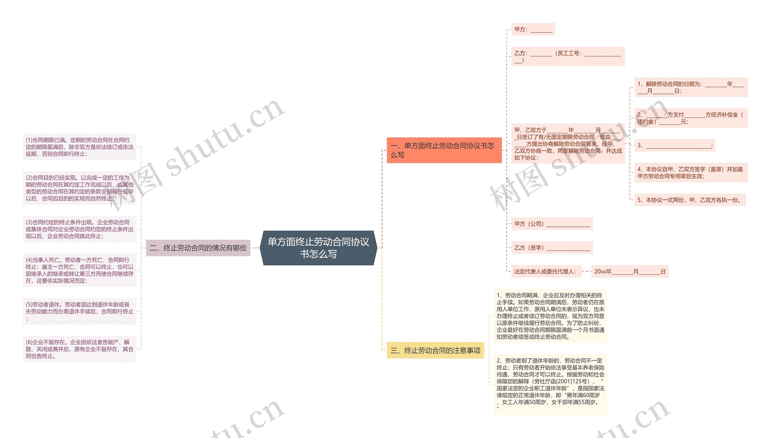 单方面终止劳动合同协议书怎么写思维导图