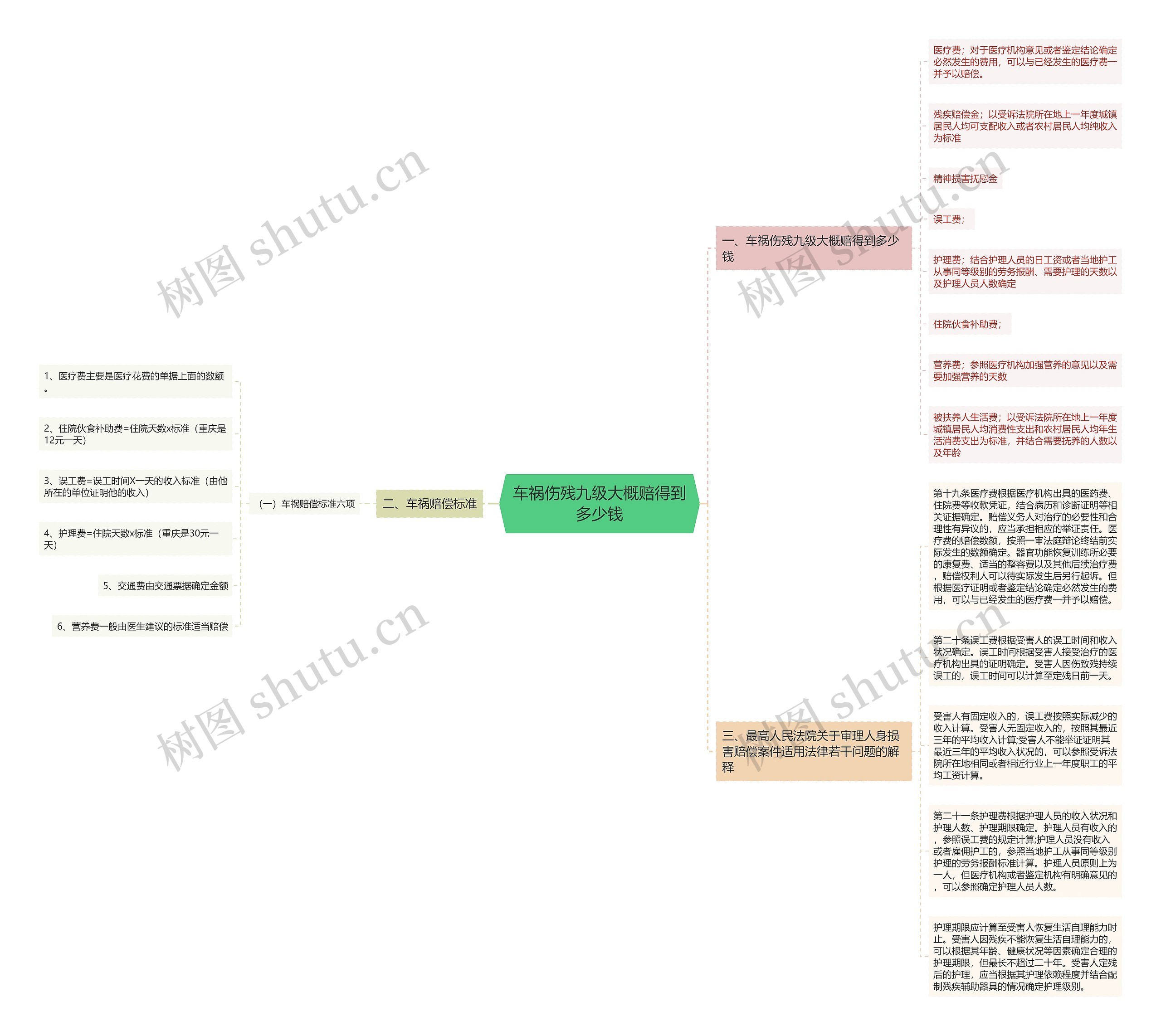 车祸伤残九级大概赔得到多少钱思维导图