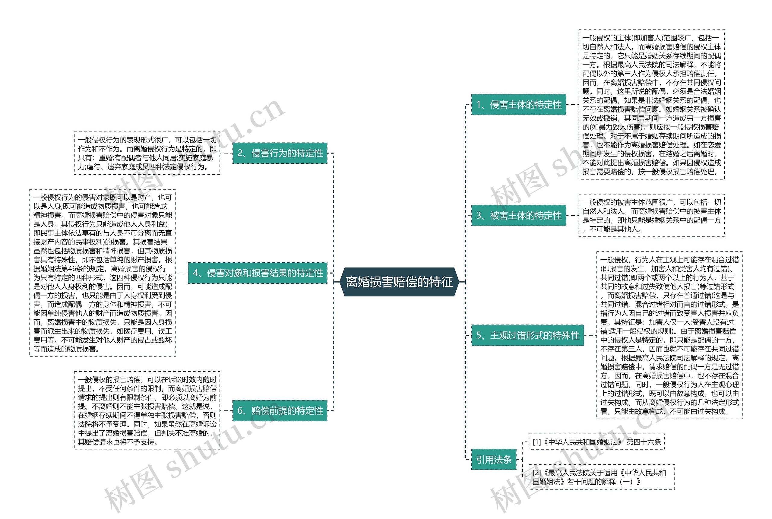 离婚损害赔偿的特征思维导图