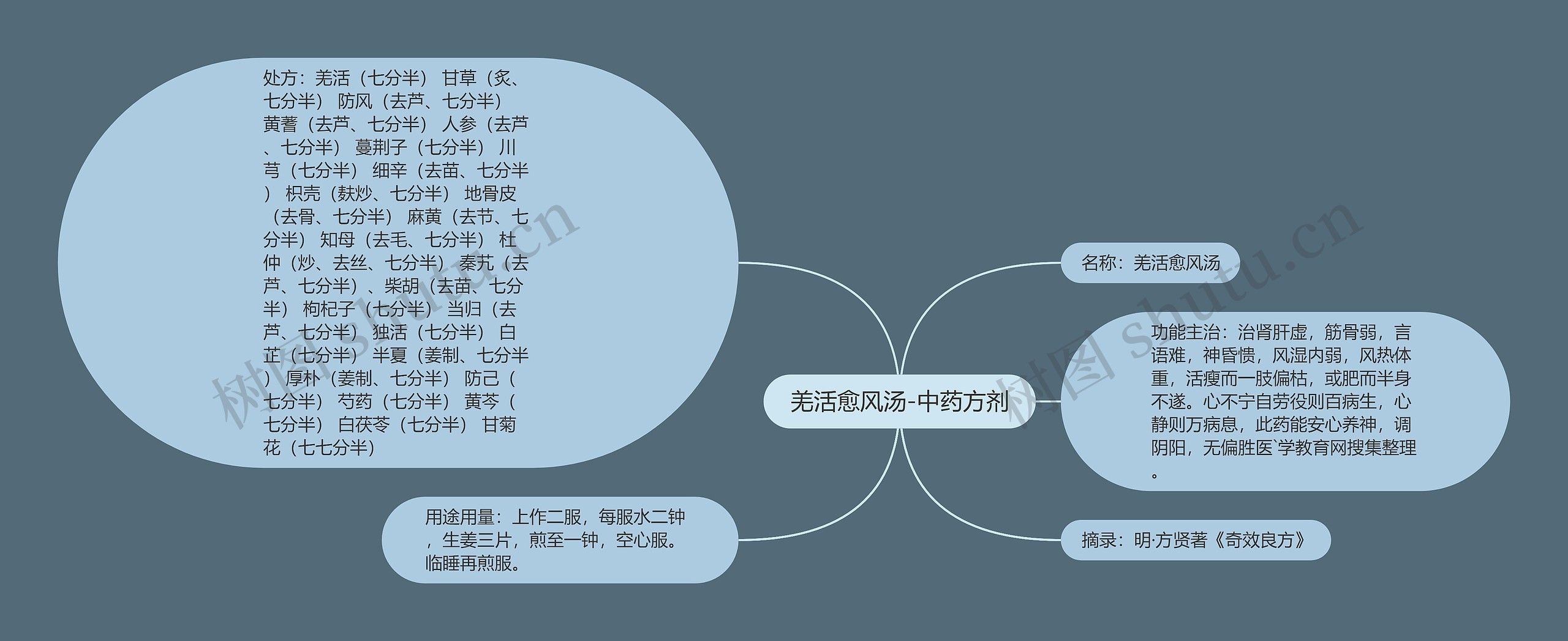 羌活愈风汤-中药方剂思维导图