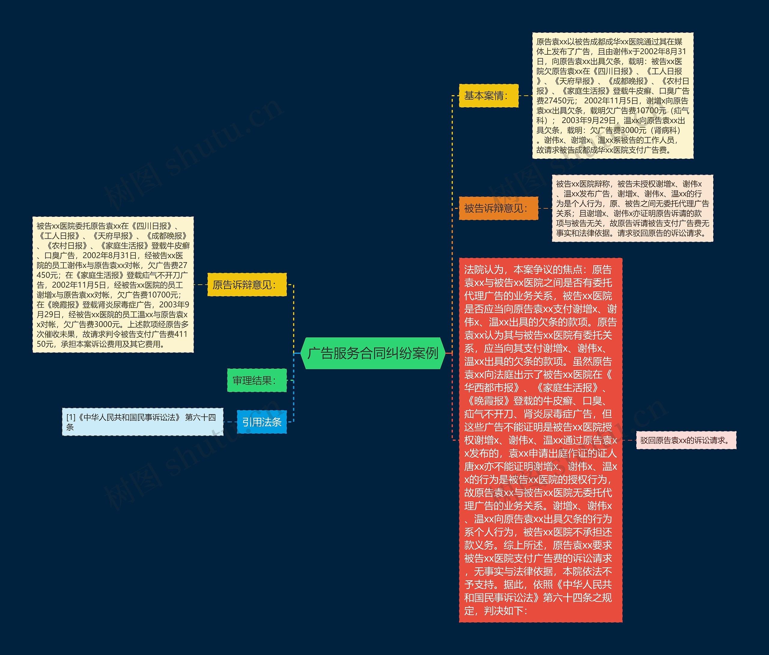 广告服务合同纠纷案例思维导图
