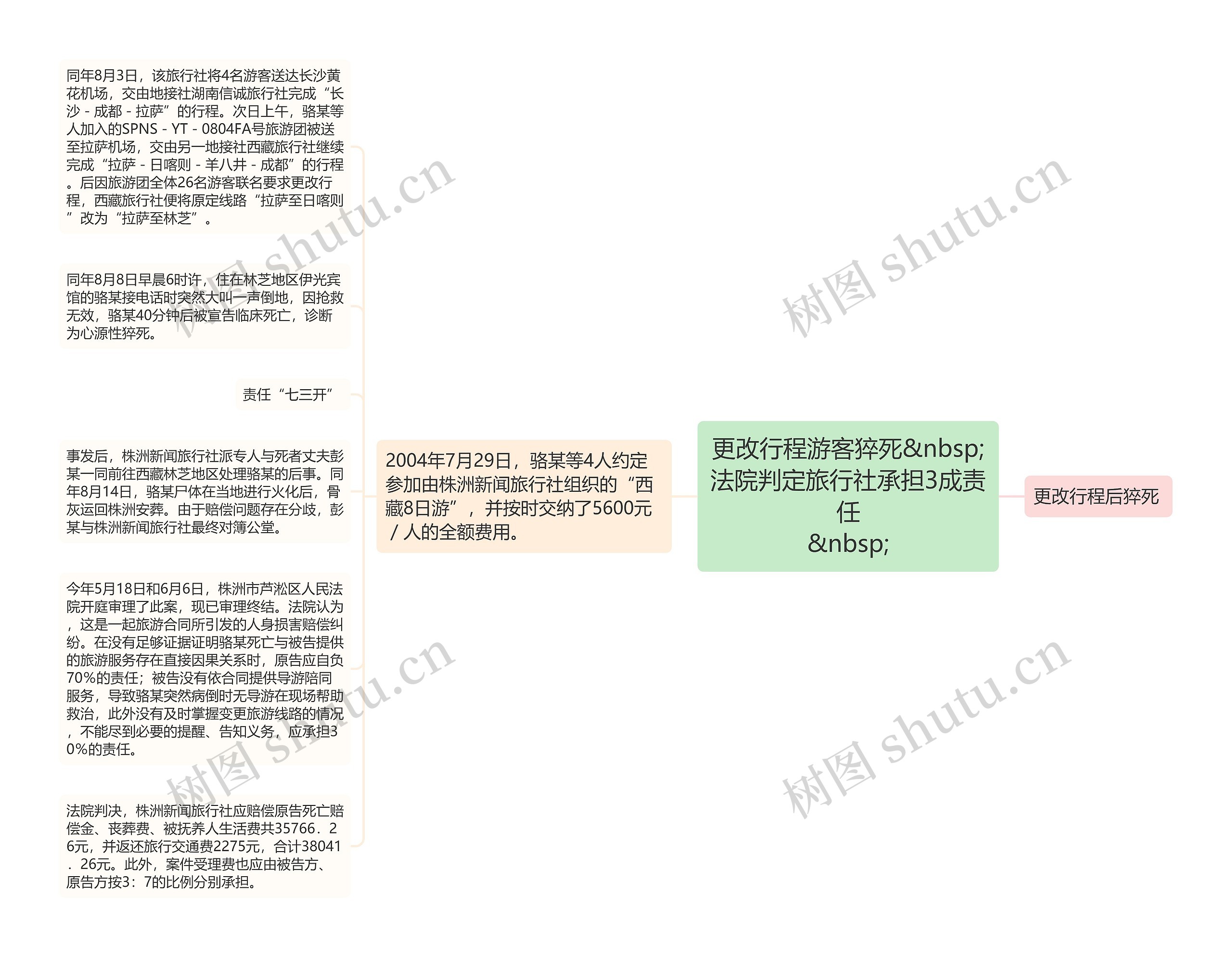 更改行程游客猝死&nbsp;法院判定旅行社承担3成责任
&nbsp;