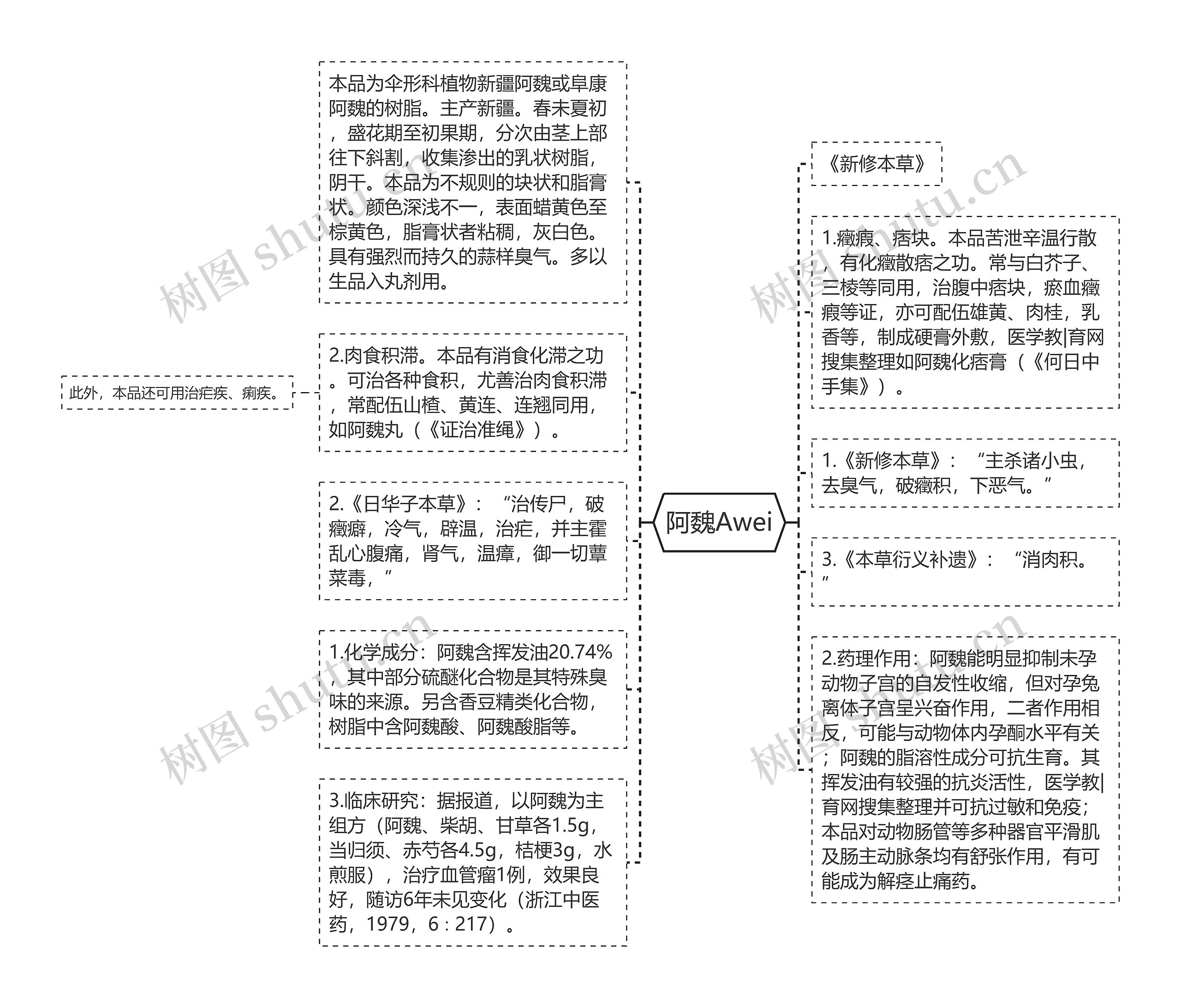 阿魏Awei思维导图