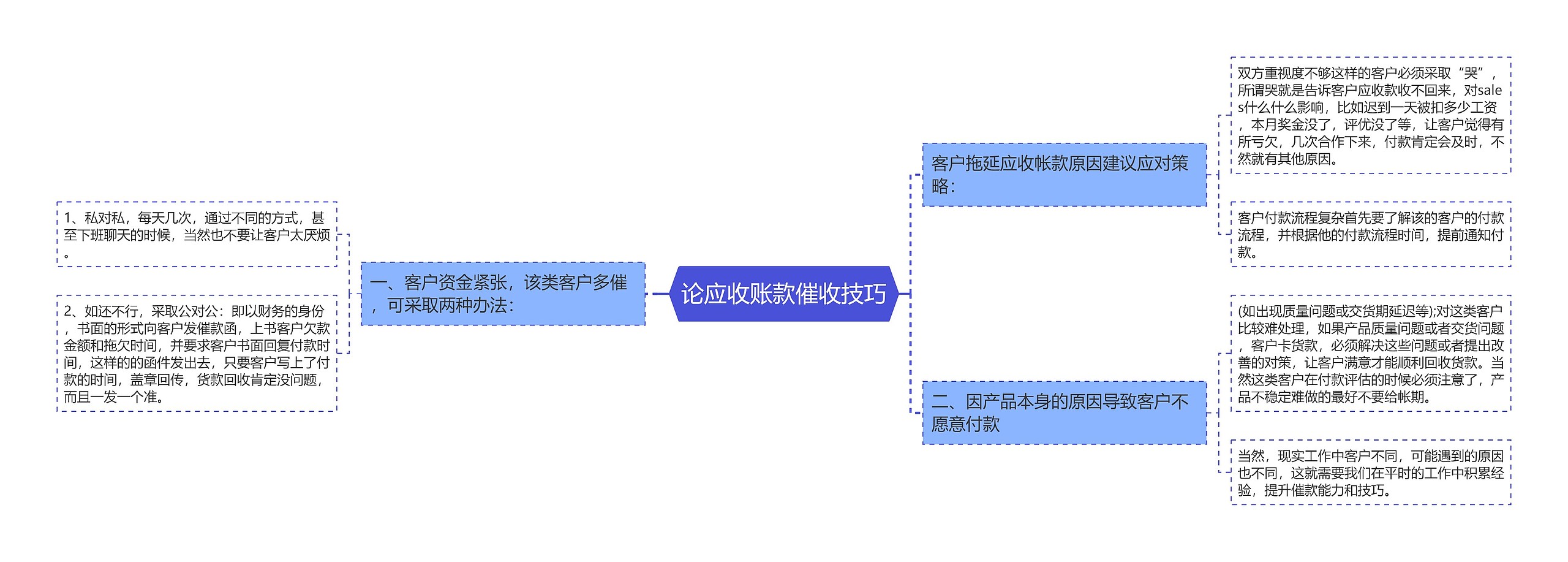 论应收账款催收技巧思维导图